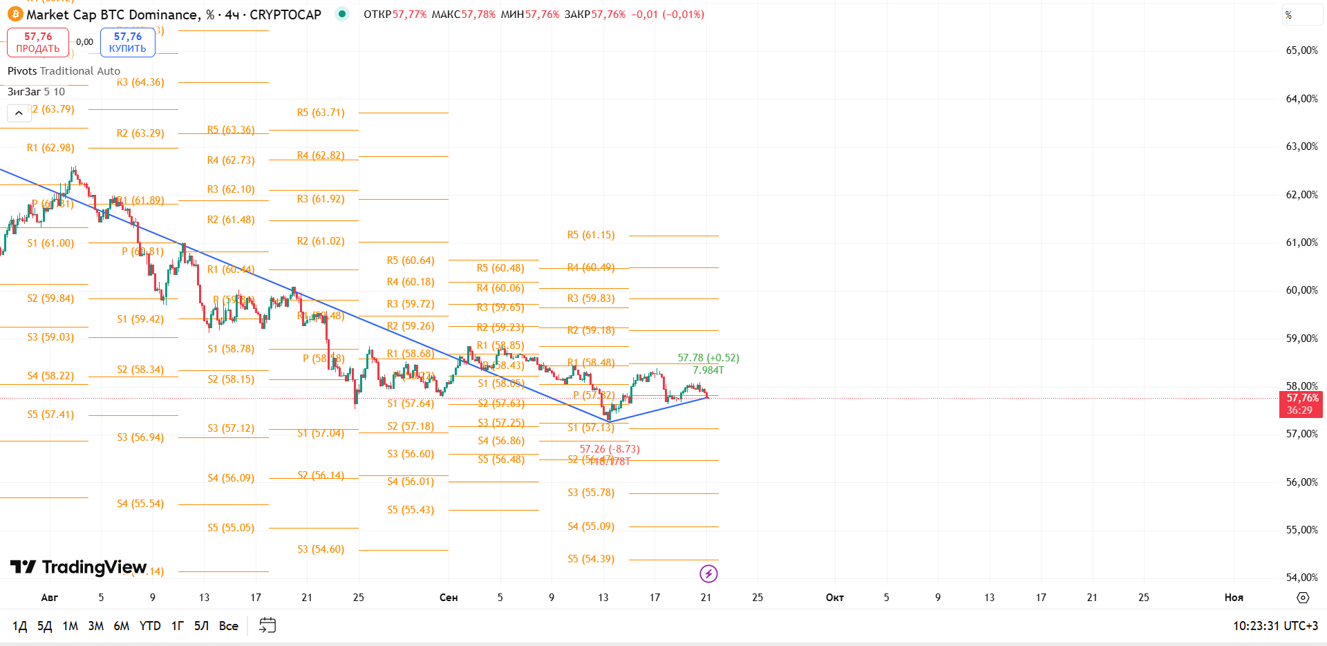 График BTC Dominance, таймфрейм 4 ч: пытается удержать восходящую структуру — торговая идея Вадима Морозова, 21 сентября 2025