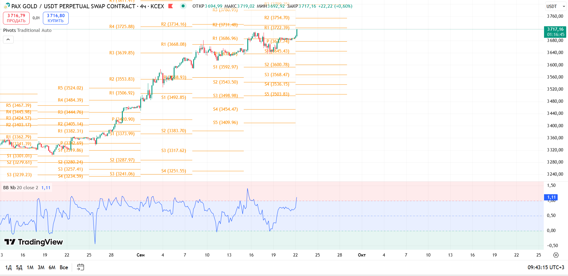 График PAXGOLD, таймфрейм 4 ч: обзор PAXG/USDT (KCEX, 4ч) — торговая идея Cryptium, 22 сентября 2025