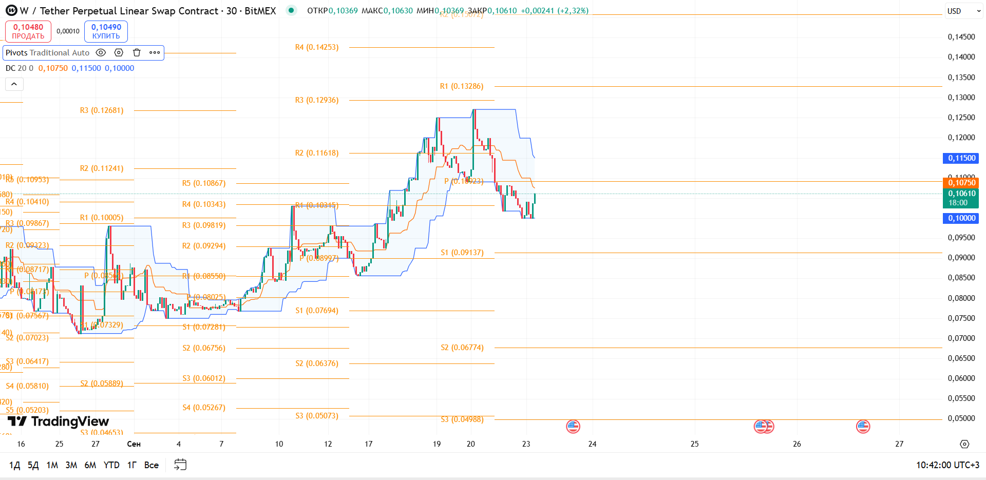 Обзор W/USDT (BitMEX, 30м)