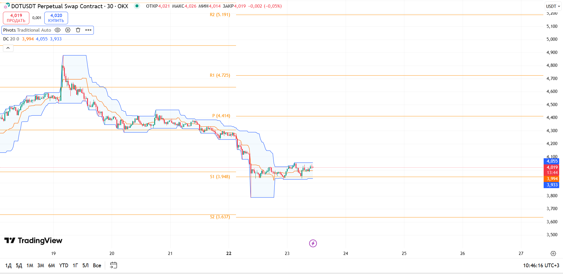 Обзор DOT/USDT (OKX, 30м)