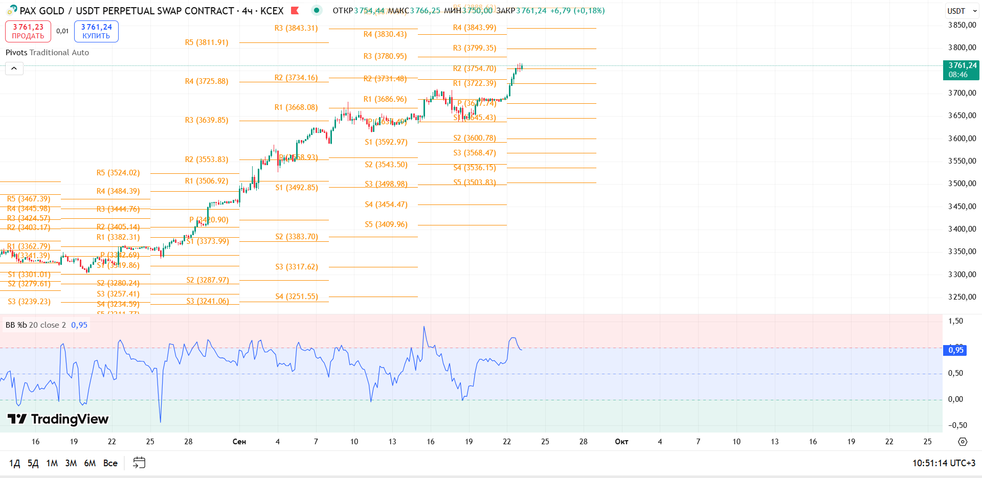 График PAXGOLD, таймфрейм 4 ч: обзор PAXGUSDT (KCEX, 4h) — торговая идея Cryptium, 23 сентября 2025