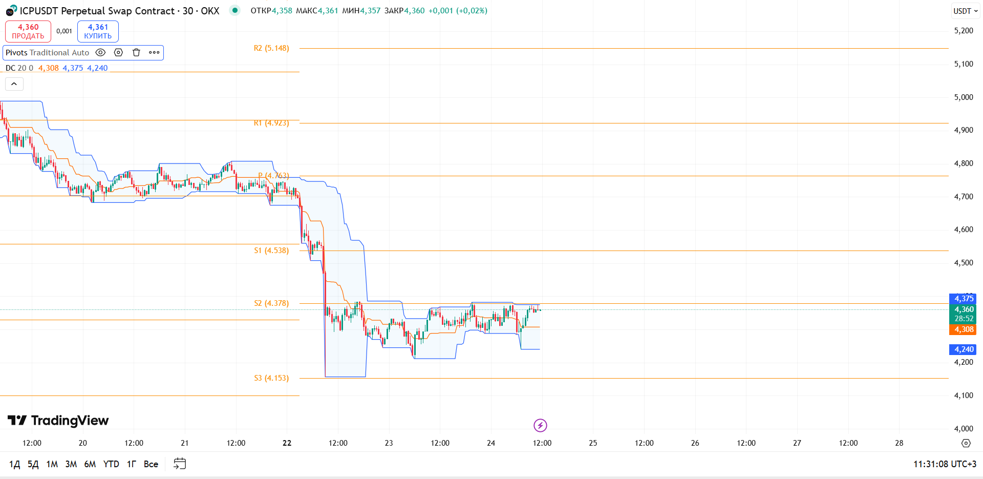 Обзор ICPUSDT (OKX, 30м)