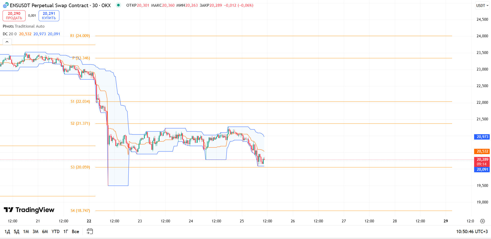 Обзор ENS/USDT (30м, OKX)