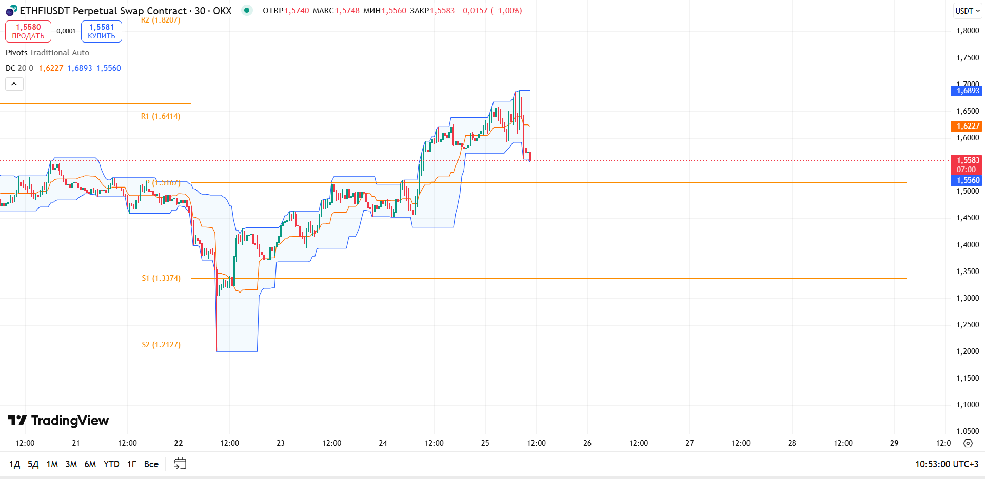 Обзор ETHFI/USDT (30м, OKX)