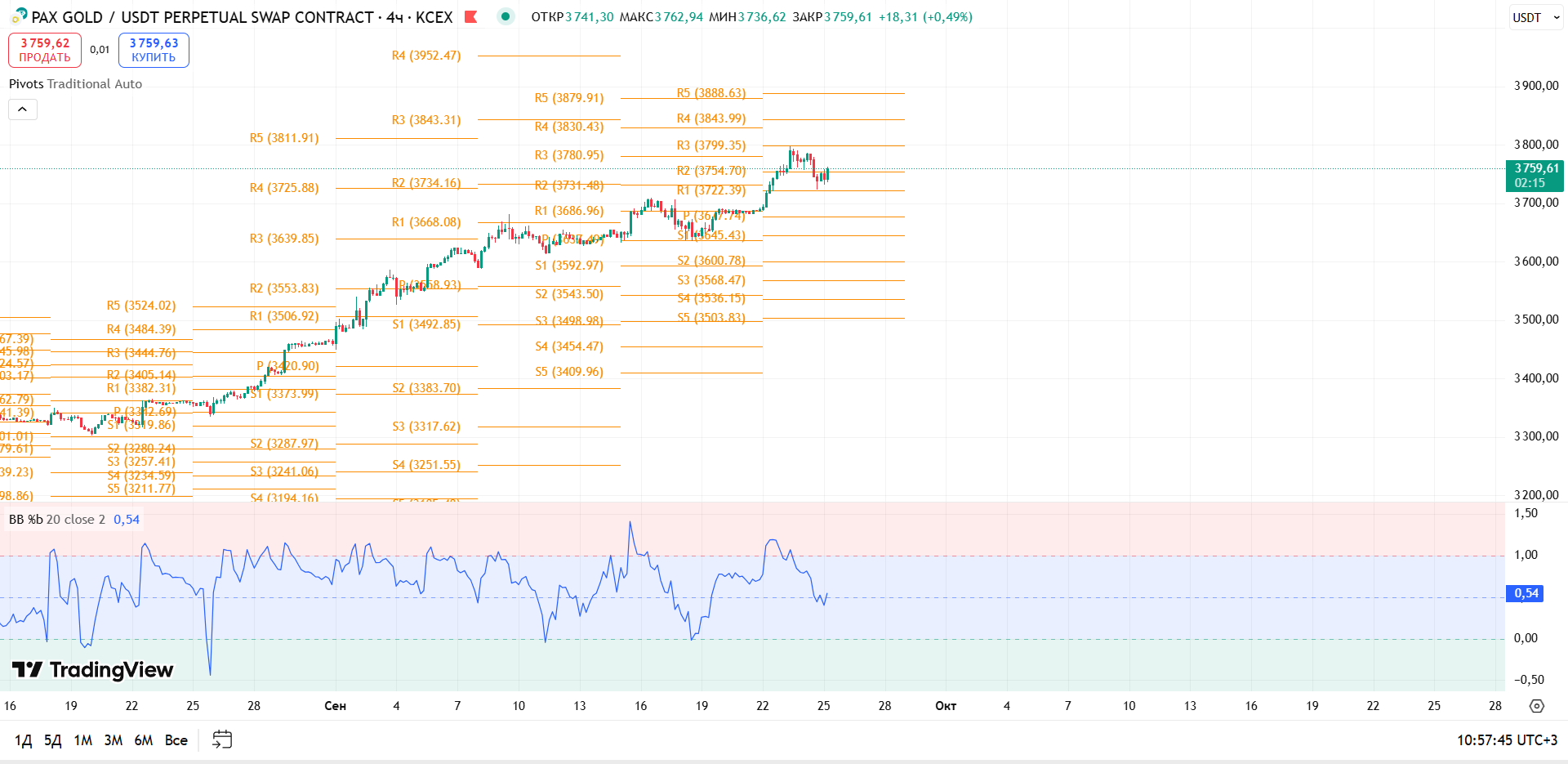 График PAXGOLD, таймфрейм 4 ч: обзор PAXG/USDT (4ч, KCEX) — торговая идея Cryptium, 25 сентября 2025