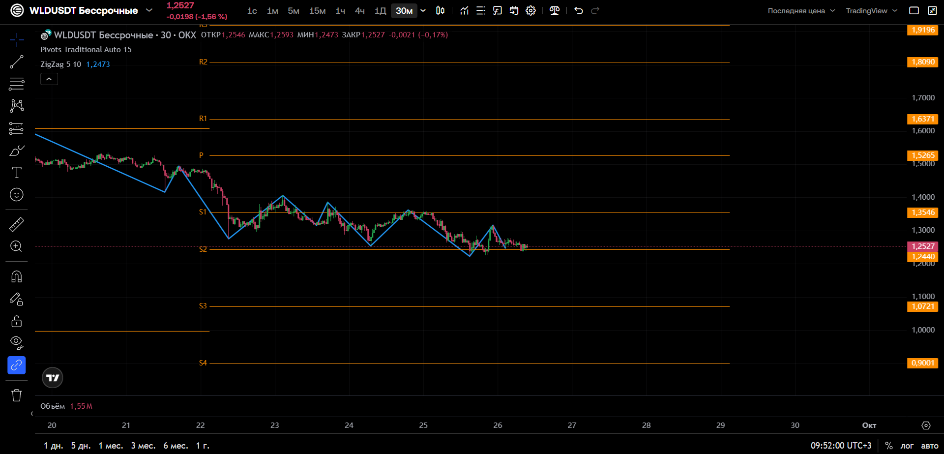 WLD/USDT (30м, OKX): Фаза боковой стабилизации у уровня S1 после длительного падения