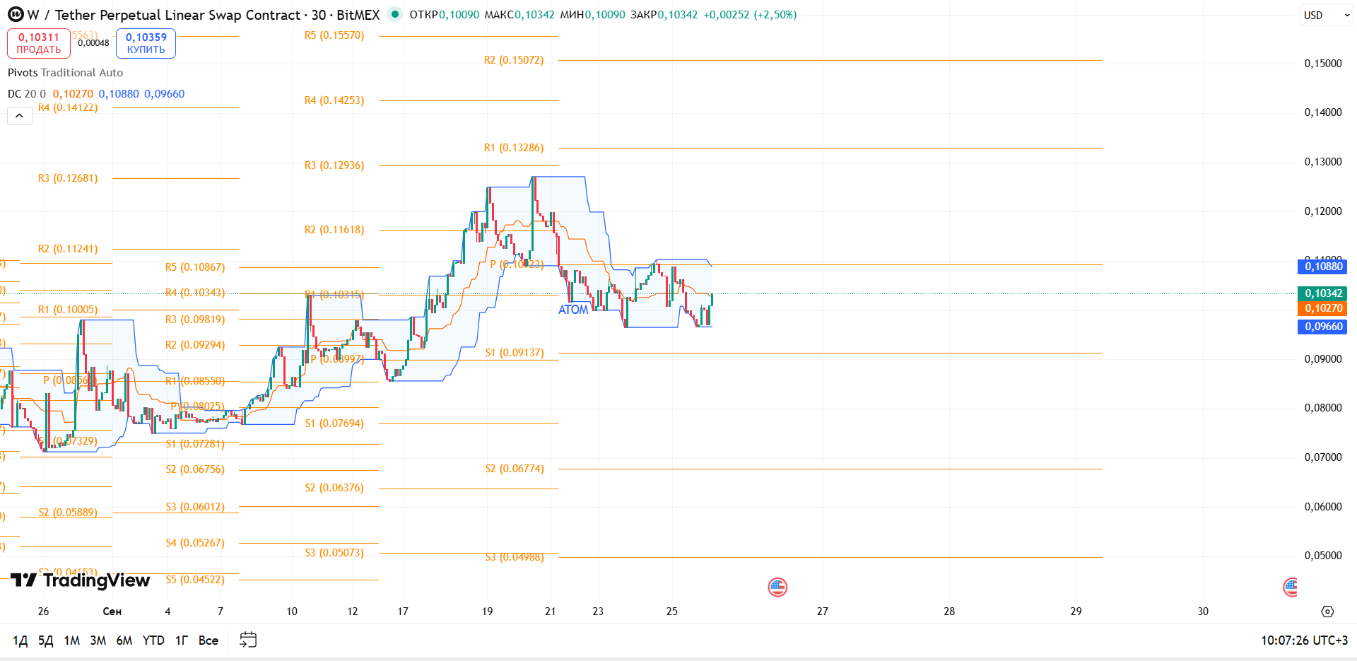 Обзор WUSDT (BitMEX, 30м)