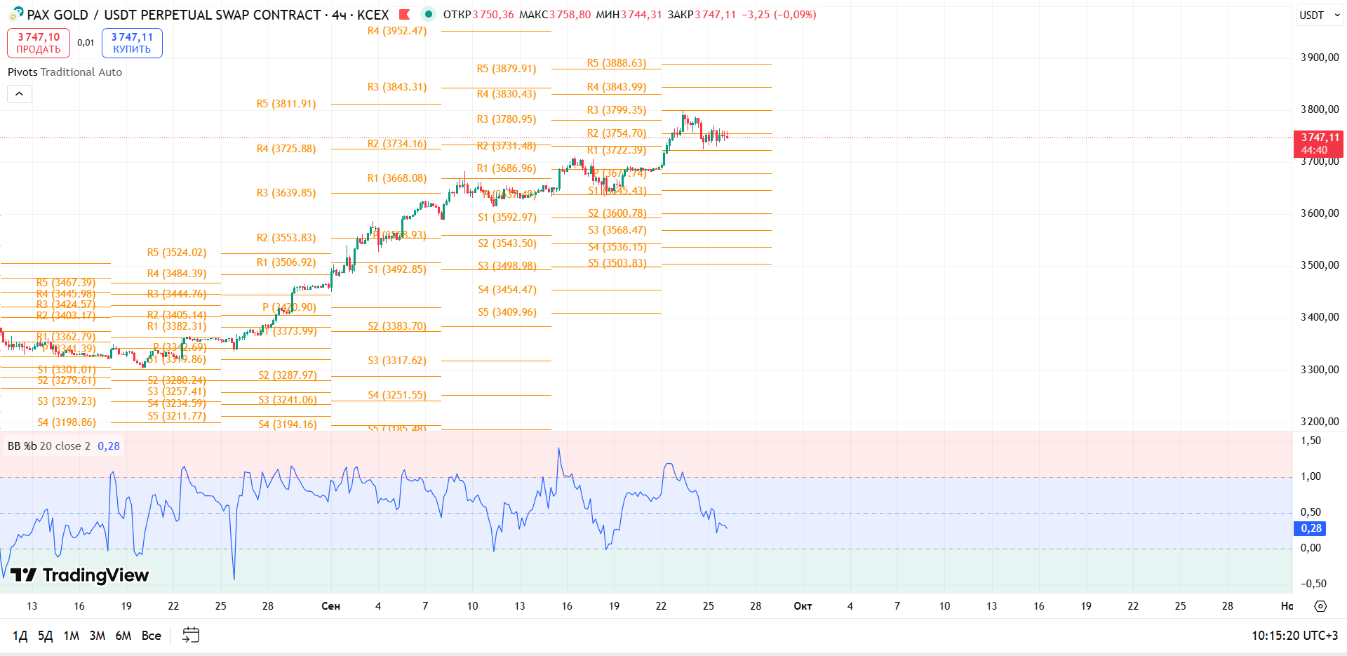 График PAXGOLD, таймфрейм 4 ч: обзор PAXG/USDT (4ч, KCEX) — торговая идея Cryptium, 26 сентября 2025