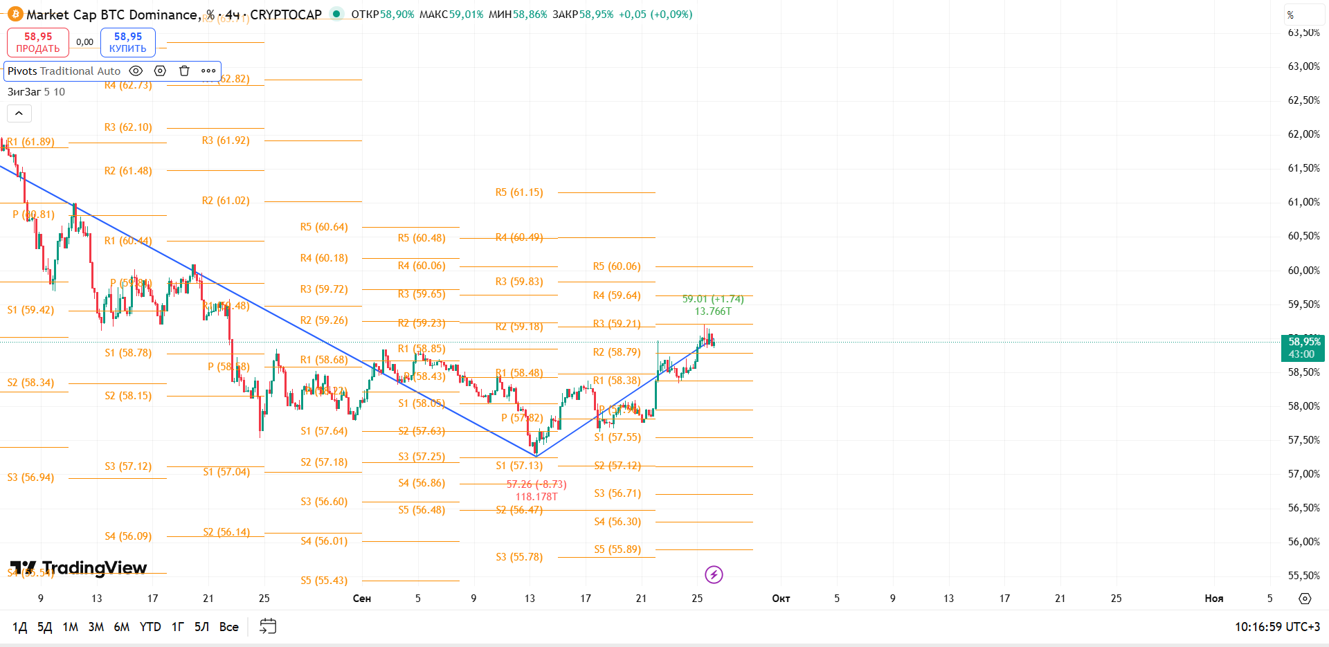 График BTC Dominance, таймфрейм 4 ч: закрепление выше 58,85% — сигнал усиления спроса на биткоин — торговая идея Вадима Морозова, 26 сентября 2025