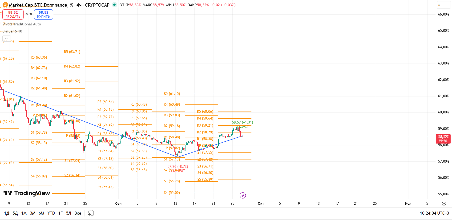 График BTC Dominance, таймфрейм 4 ч: пробой трендовой и консолидация у Pivot — рынок замирает перед — торговая идея Вадима Морозова, 27 сентября 2025