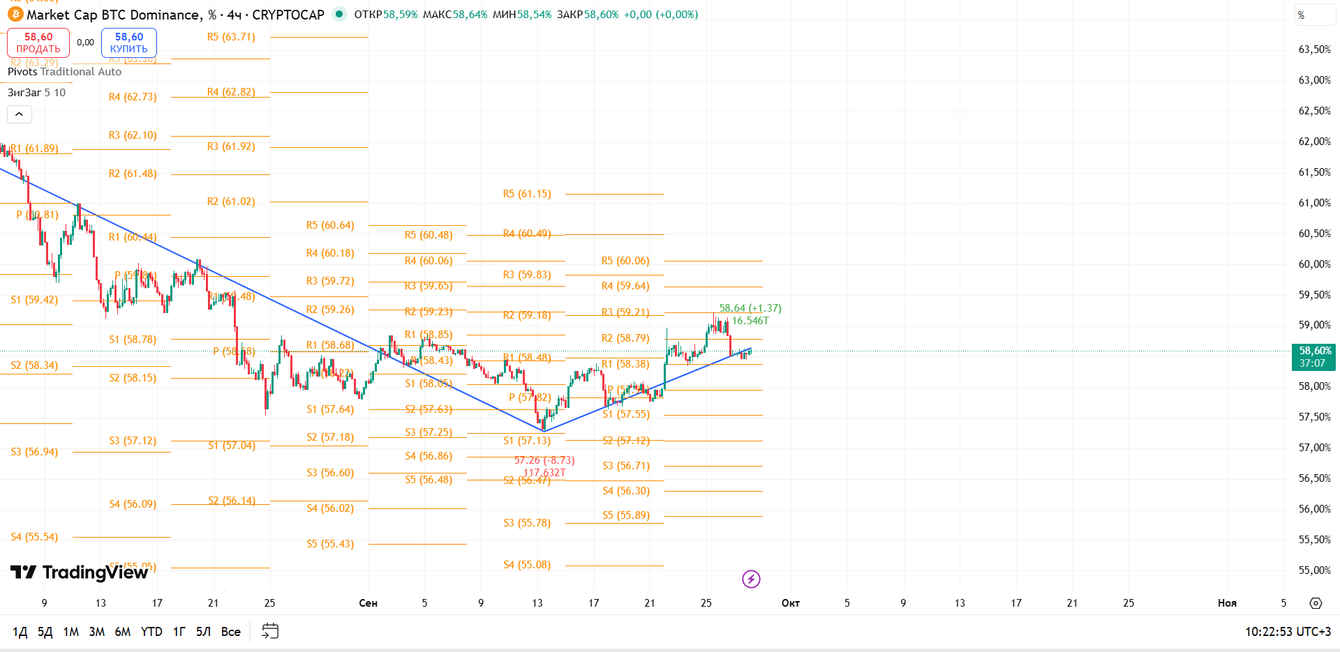 График BTC Dominance, таймфрейм 4 ч: консолидация у R2 после пробоя трендовой — торговая идея Вадима Морозова, 28 сентября 2025