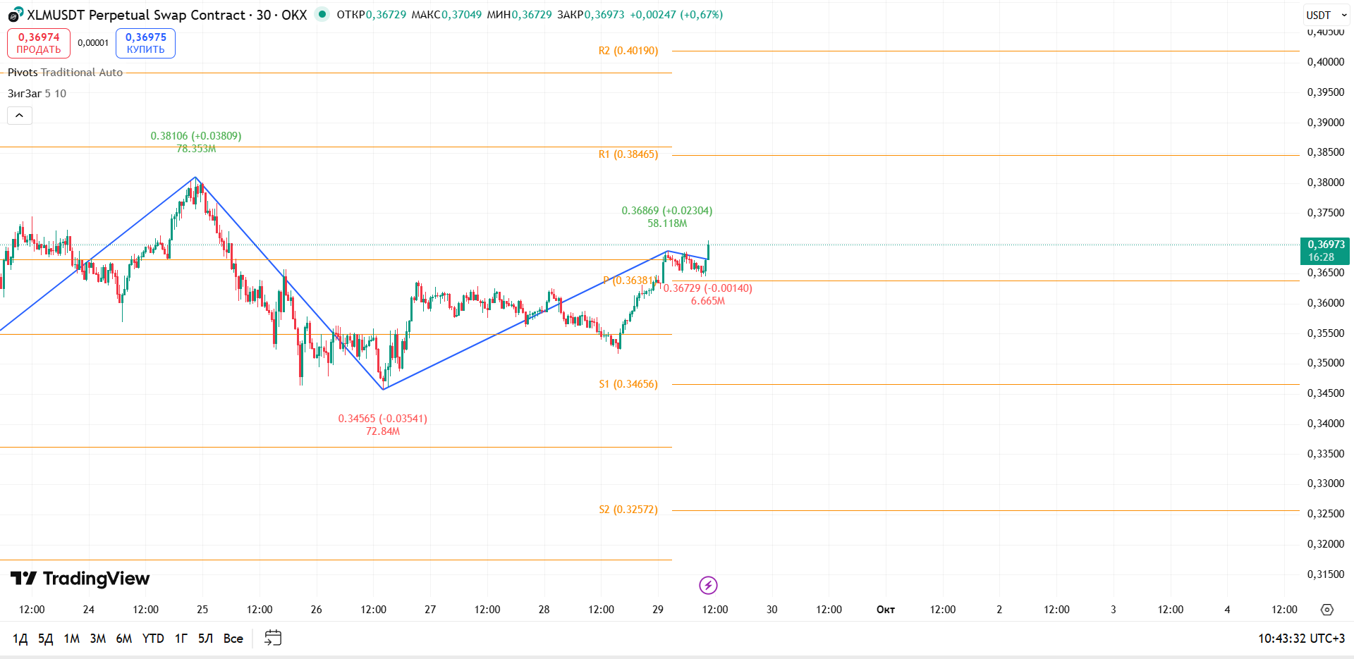 График XLM, таймфрейм 30 мин: откат от Pivot — рынок тестирует поддержку после импульса — торговая идея Вадима Морозова, 29 сентября 2025