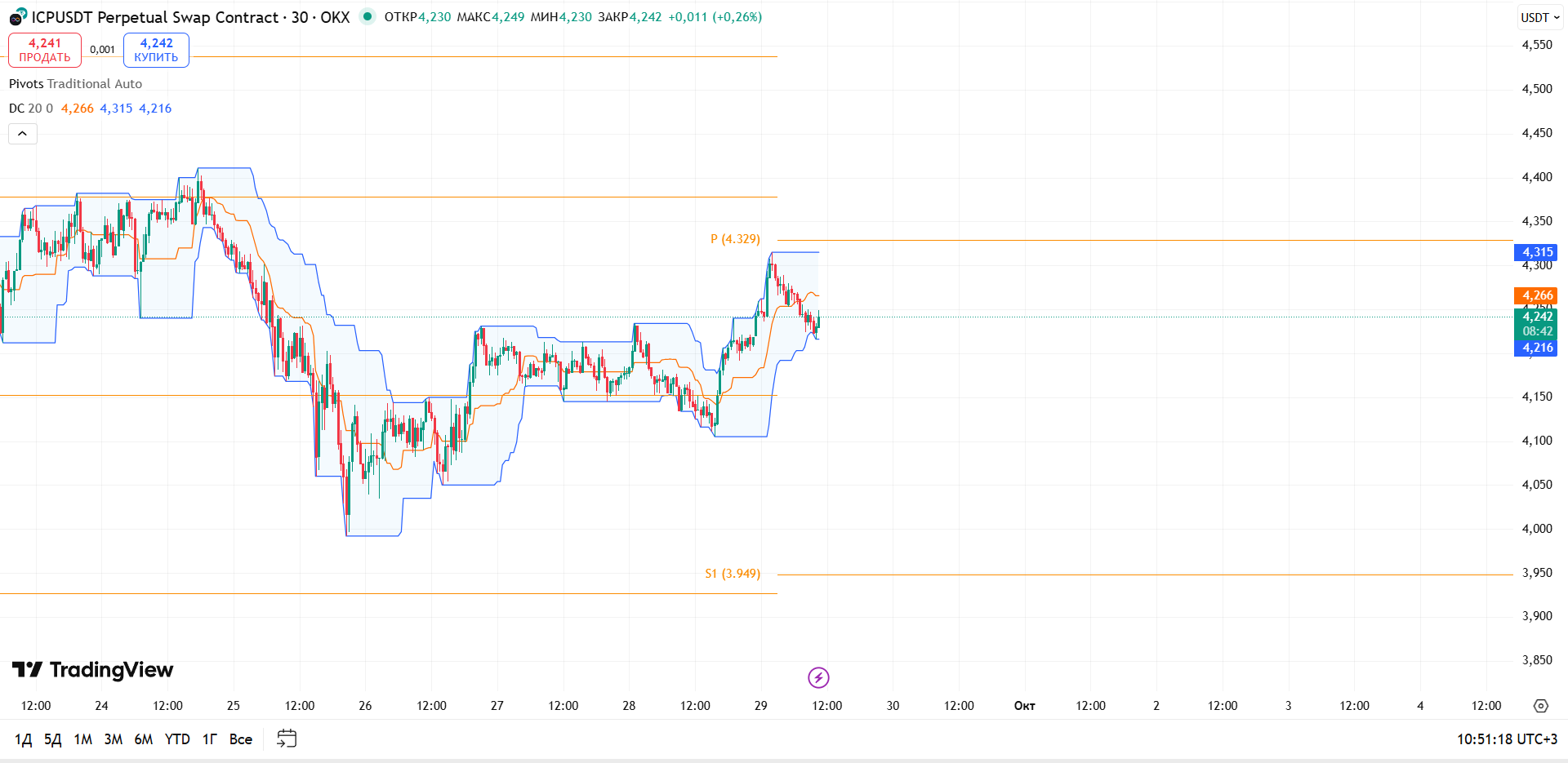 Обзор ICPUSDT (OKX, 30м)