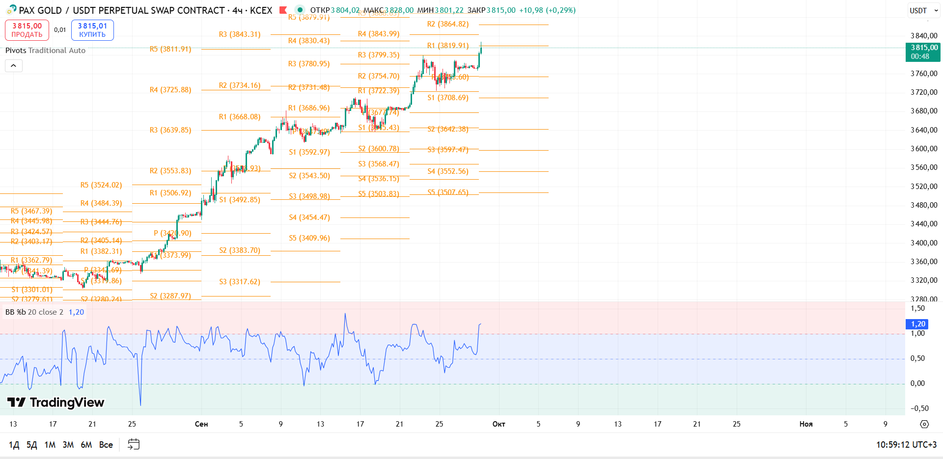 График PAXGOLD, таймфрейм 4 ч: обзор PAXGUSDT (KCEX, 4h) — торговая идея Cryptium, 29 сентября 2025