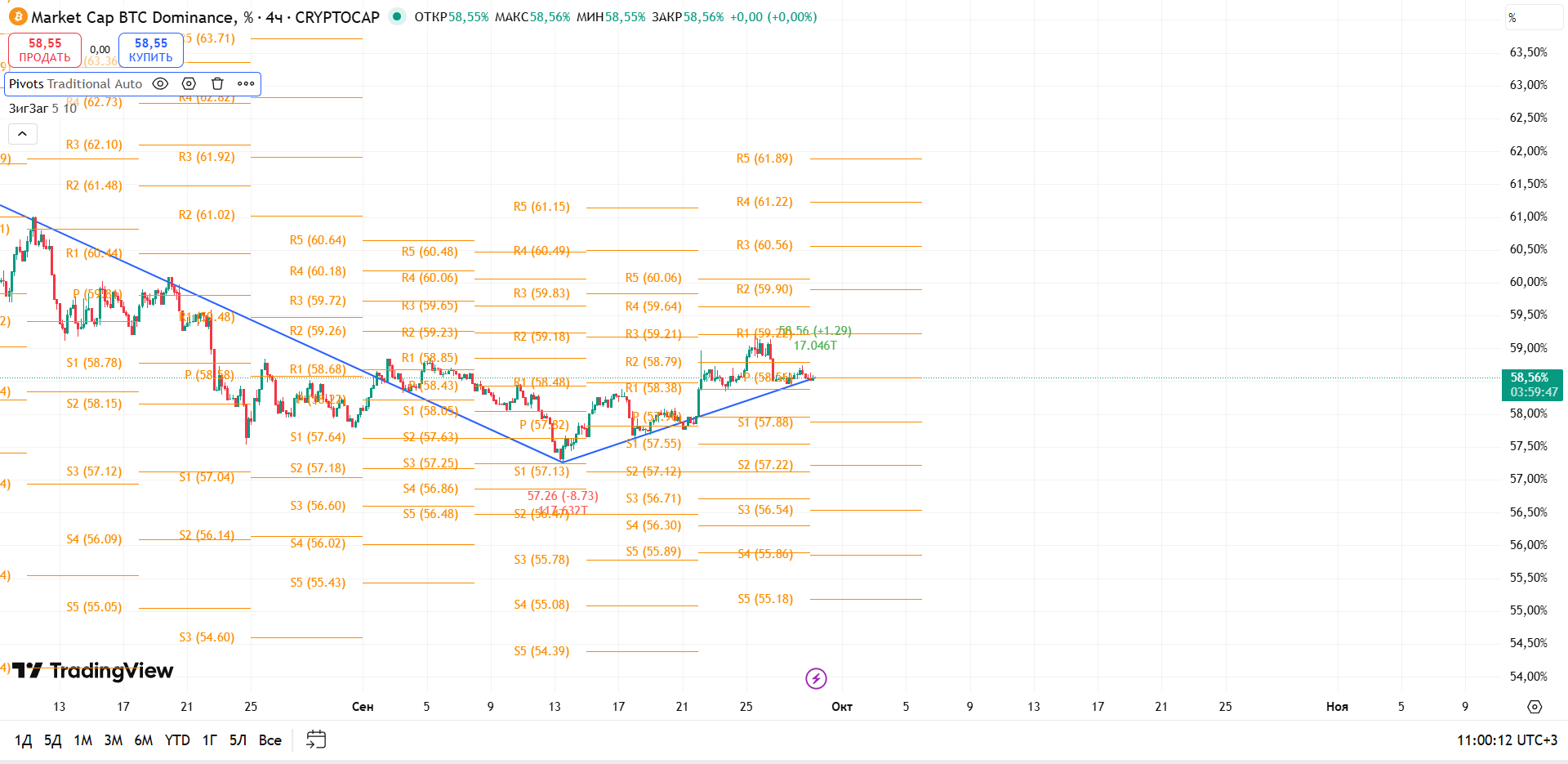 График BTC Dominance, таймфрейм 4 ч: поддержка удержана — бычий наклон сохраняется — торговая идея Вадима Морозова, 29 сентября 2025
