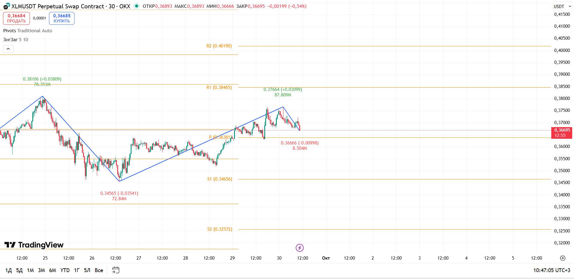 График XLM, таймфрейм 30 мин: откат от R1 — рынок тестирует поддержку Pivot — торговая идея Вадима Морозова, 30 сентября 2025