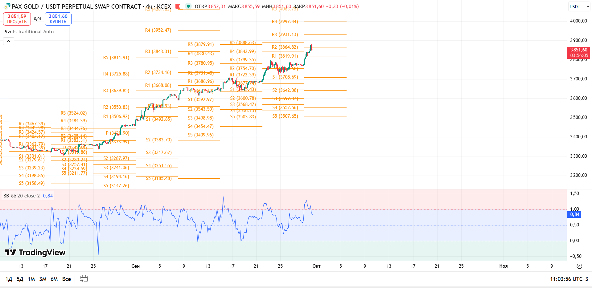 График PAXGOLD, таймфрейм 4 ч: обзор PAXG/USDT (4ч, KCEX) — торговая идея Cryptium, 30 сентября 2025