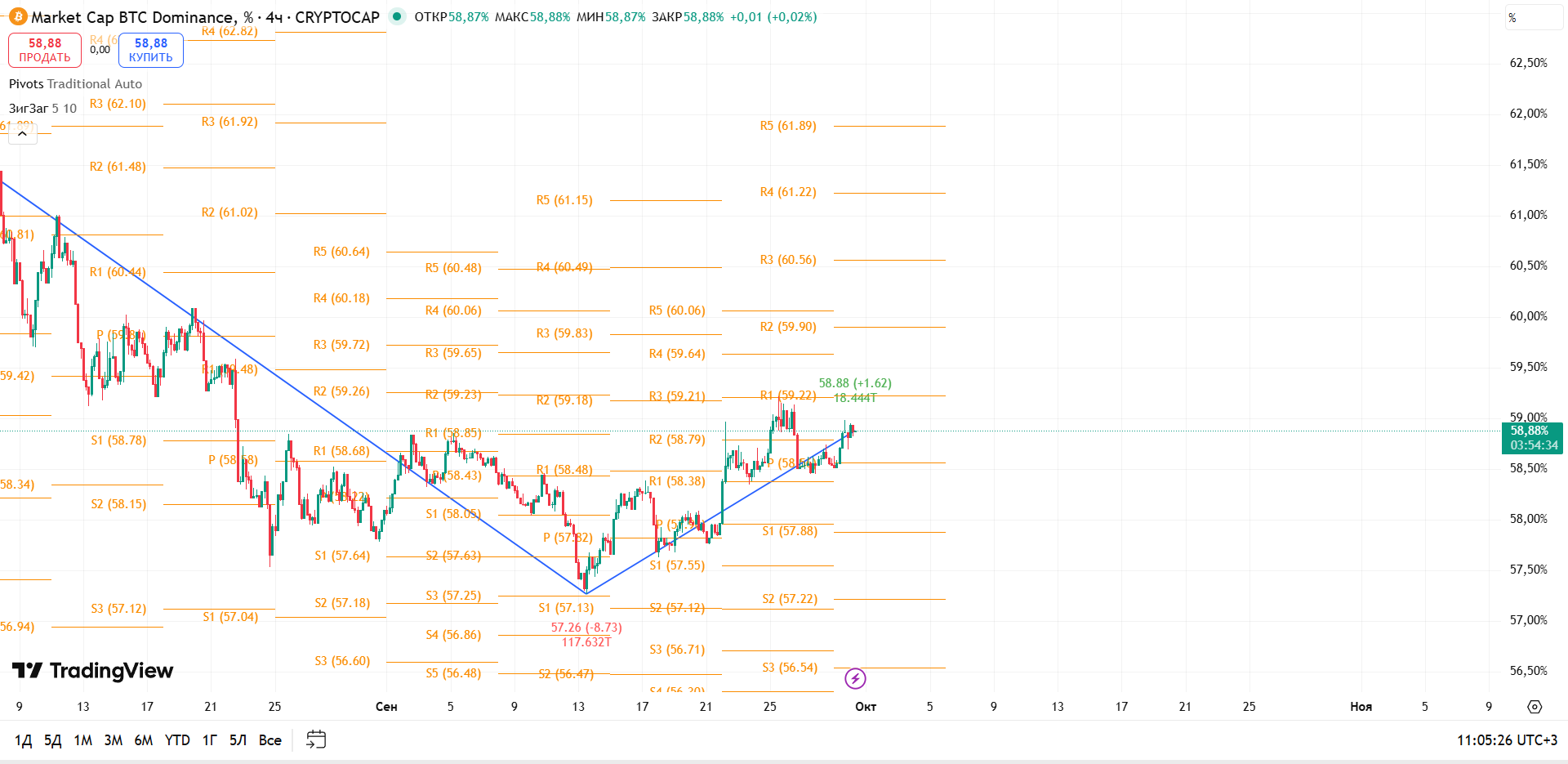 График BTC Dominance, таймфрейм 4 ч: подход к сопротивлению R1 — рынок балансирует в восходящем клин — торговая идея Вадима Морозова, 30 сентября 2025