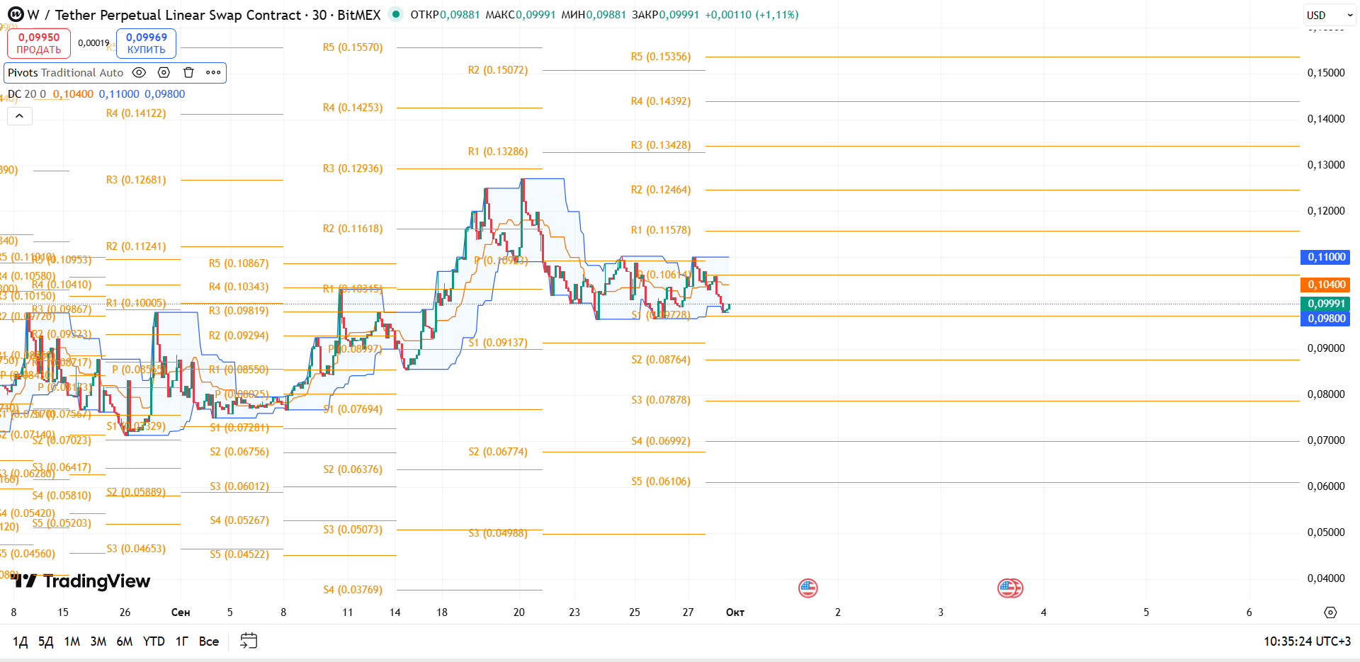 Обзор W/USDT (30м, BitMEX)