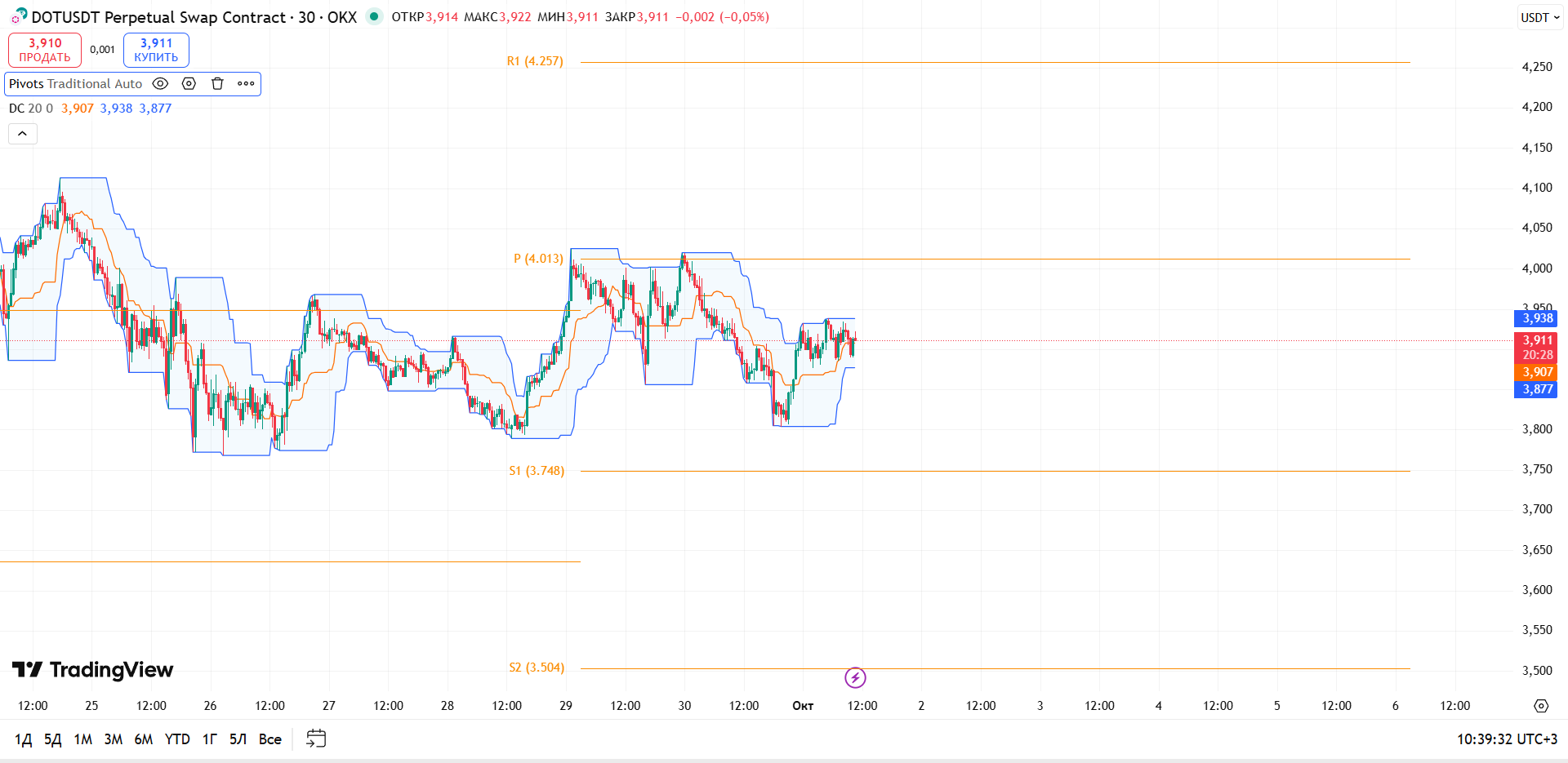 Обзор DOT/USDT (30м, OKX)