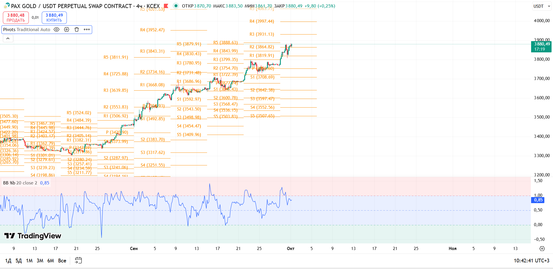 График PAXGOLD, таймфрейм 4 ч: обзор PAXG/USDT (4ч, KCEX) — торговая идея Cryptium, 1 октября 2025