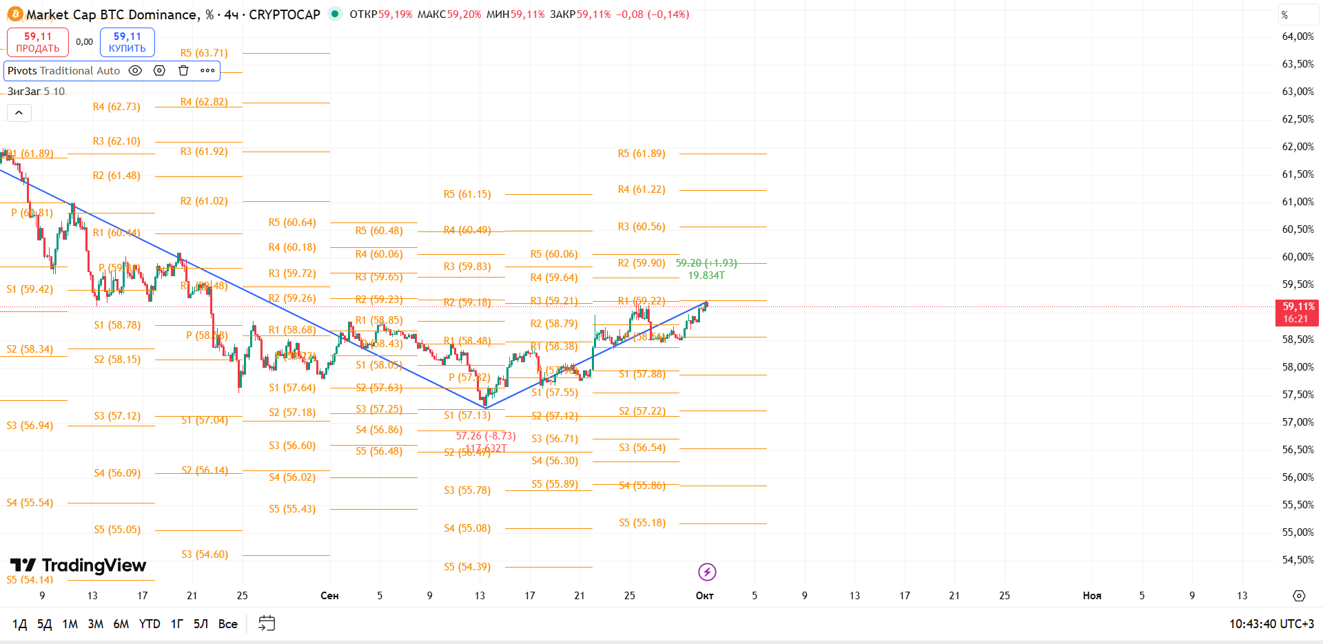 График BTC Dominance, таймфрейм 4 ч: рост на тесте сопротивления — критическая точка — торговая идея Вадима Морозова, 1 октября 2025