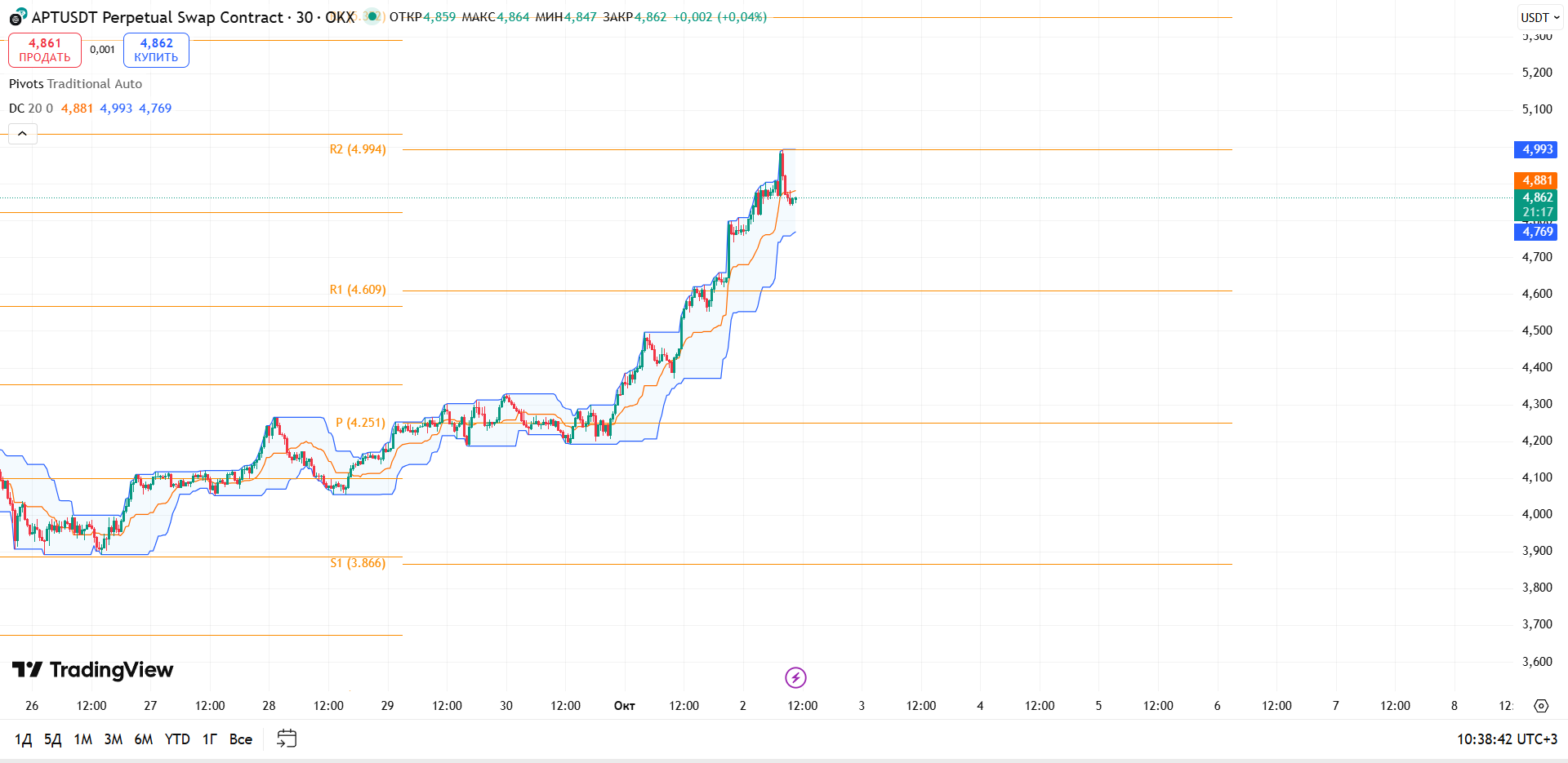 Обзор APT/USDT (30м, OKX)