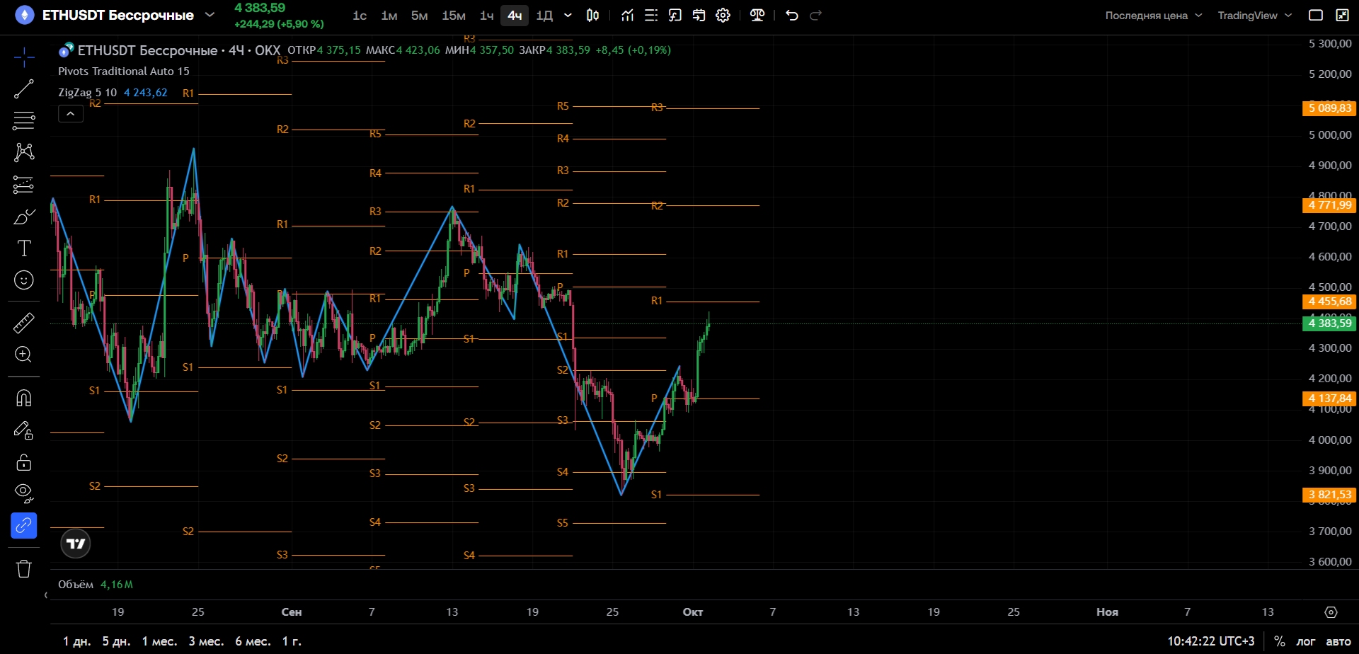 График ETH, таймфрейм 4 ч: импульсный рост от S3 — тест R1 на $4 455,68 — торговая идея Анатолия Киша, 2 октября 2025