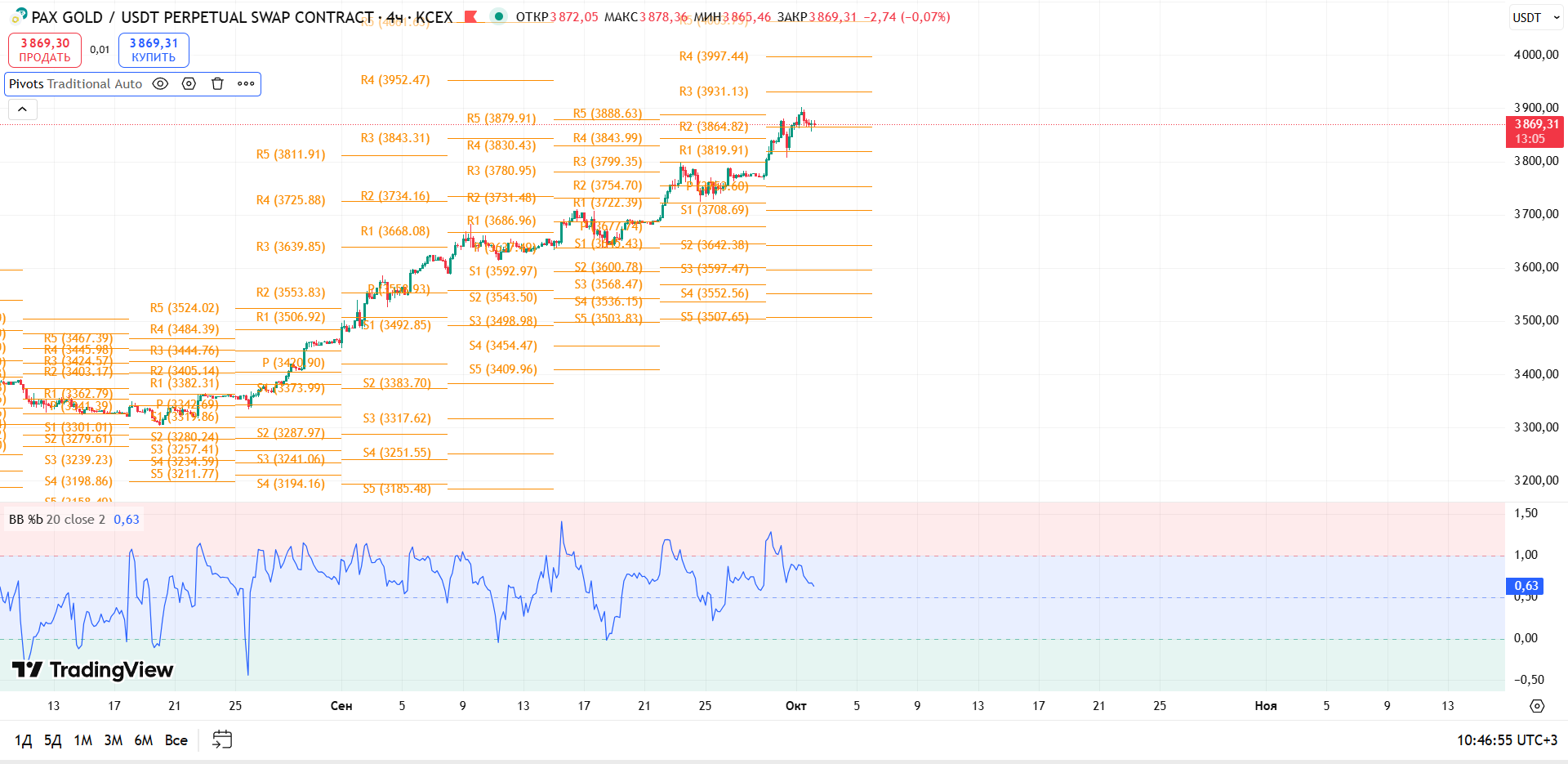 График PAXGOLD, таймфрейм 4 ч: обзор PAXG/USDT (4ч, KCEX) — торговая идея Cryptium, 2 октября 2025