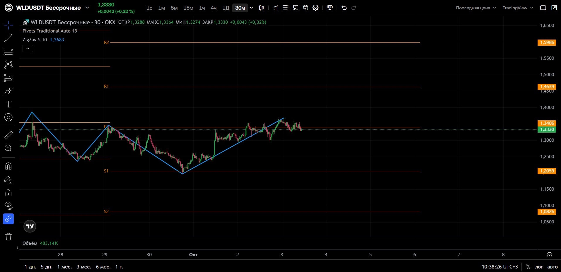WLD/USDT (30м, OKX): Консолидация у Pivot — рынок набирает силу перед импульсом