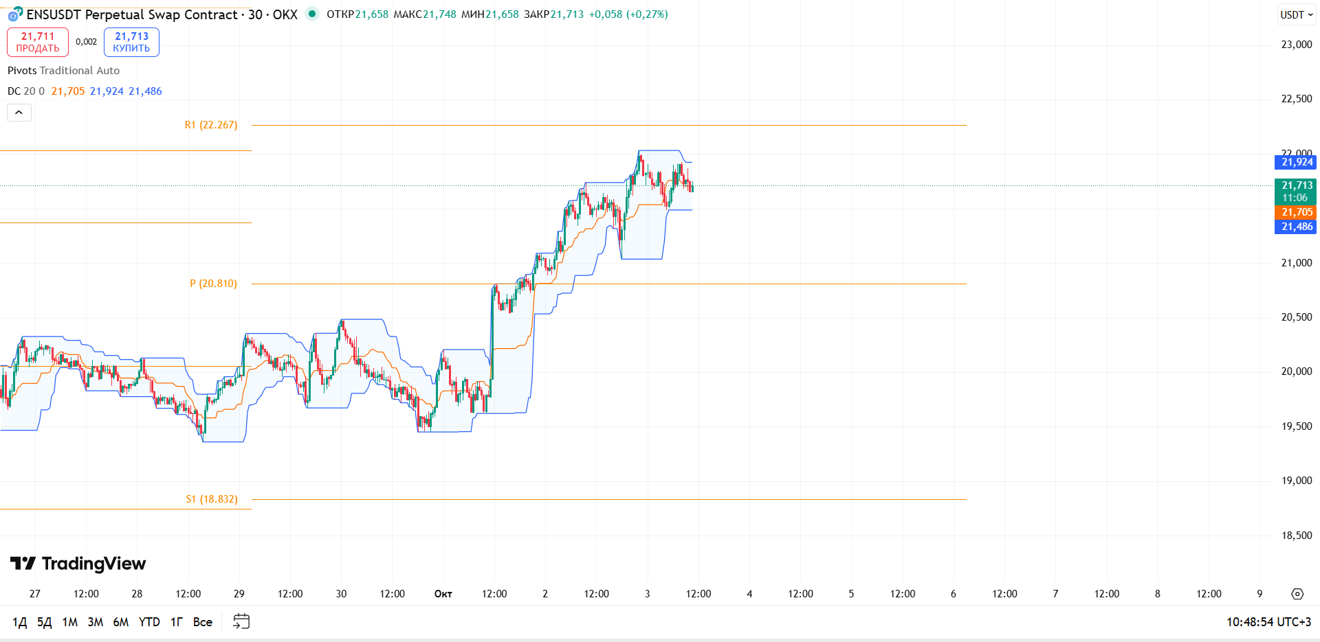 Обзор ENSUSDT (OKX, 30м)
