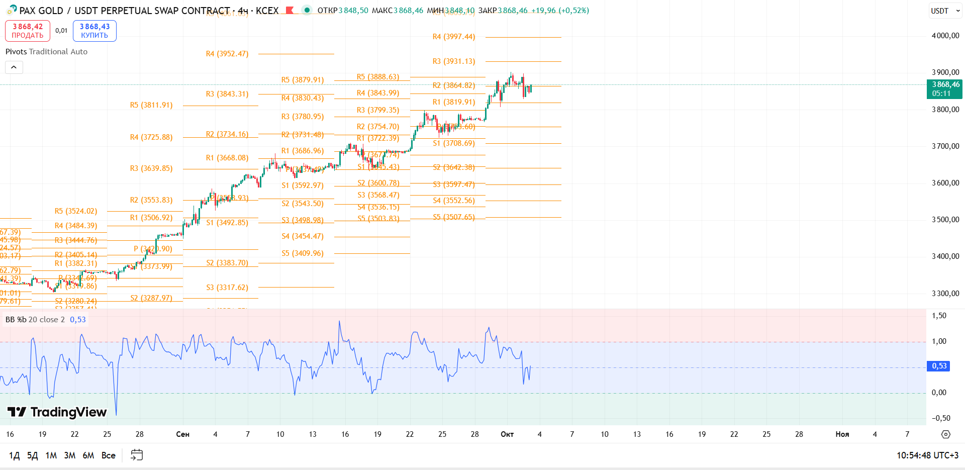 График PAXGOLD, таймфрейм 4 ч: обзор PAXG/USDT (4ч, KCEX) — торговая идея Cryptium, 3 октября 2025
