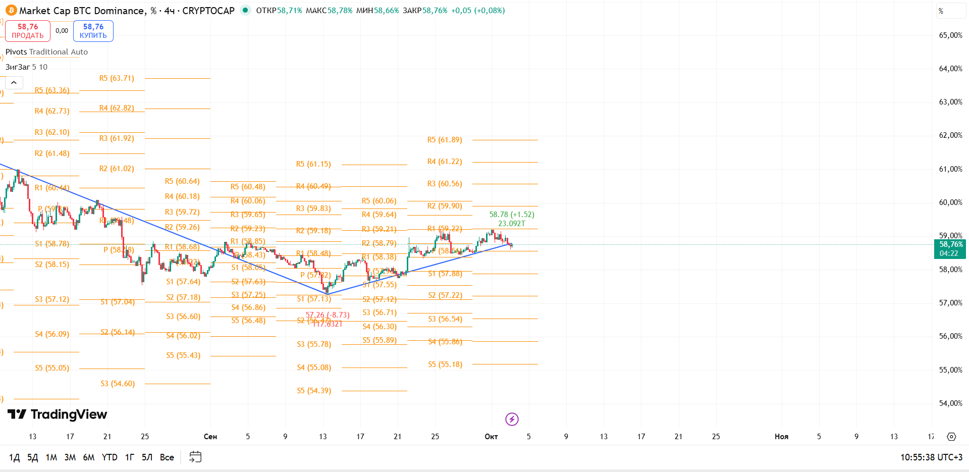 График BTC Dominance, таймфрейм 4 ч: консолидация вблизи 58.7% — рынок ждет сигнала — торговая идея Вадима Морозова, 3 октября 2025