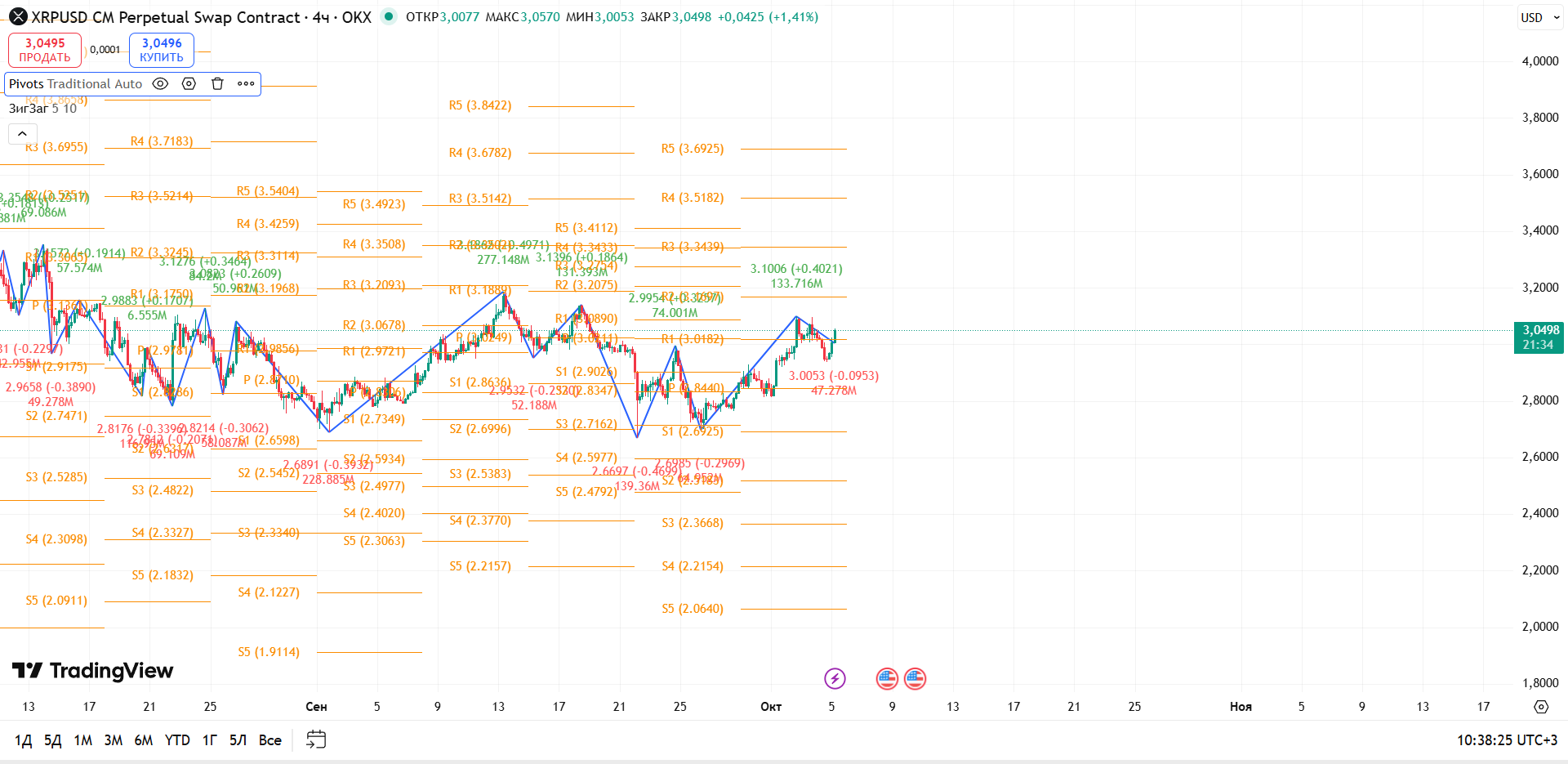 График XRP, таймфрейм 4 ч: рост от поддержки — перед ключевым сопротивлением на $3.13 — торговая идея Вадима Морозова, 5 октября 2025
