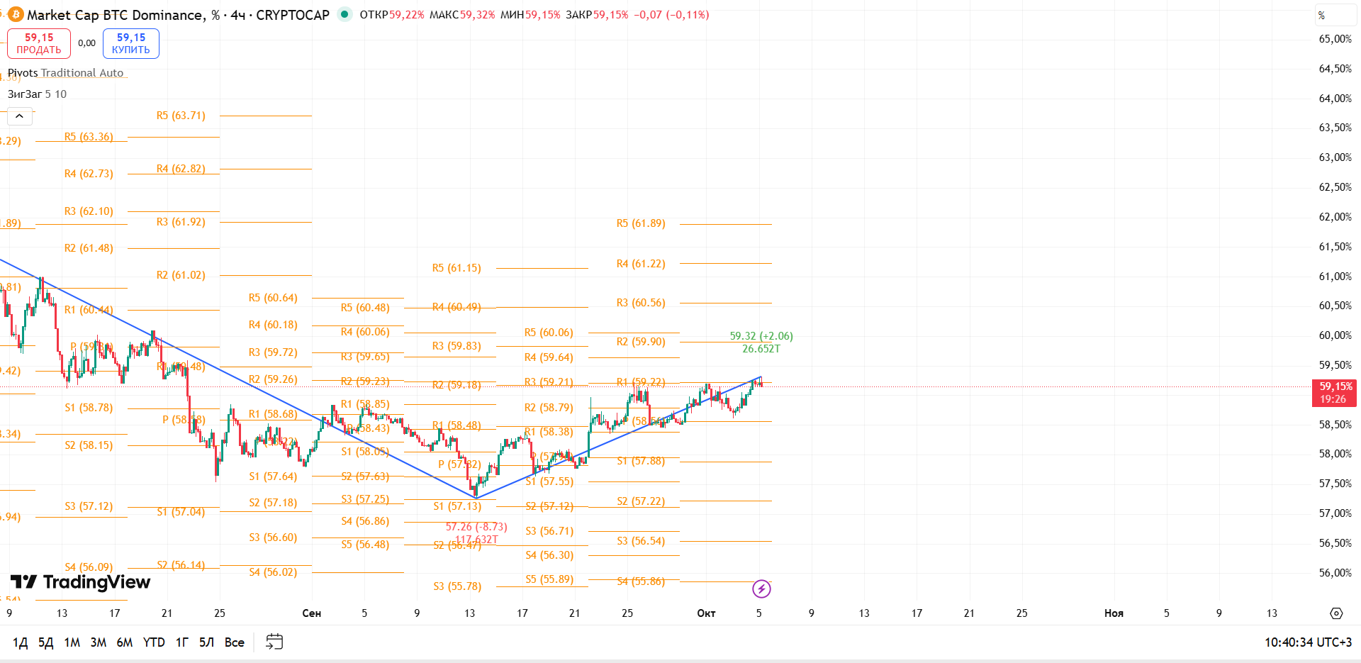 График BTC Dominance, таймфрейм 4 ч: подход к зоне R2 — доминация на перепутье — торговая идея Вадима Морозова, 5 октября 2025