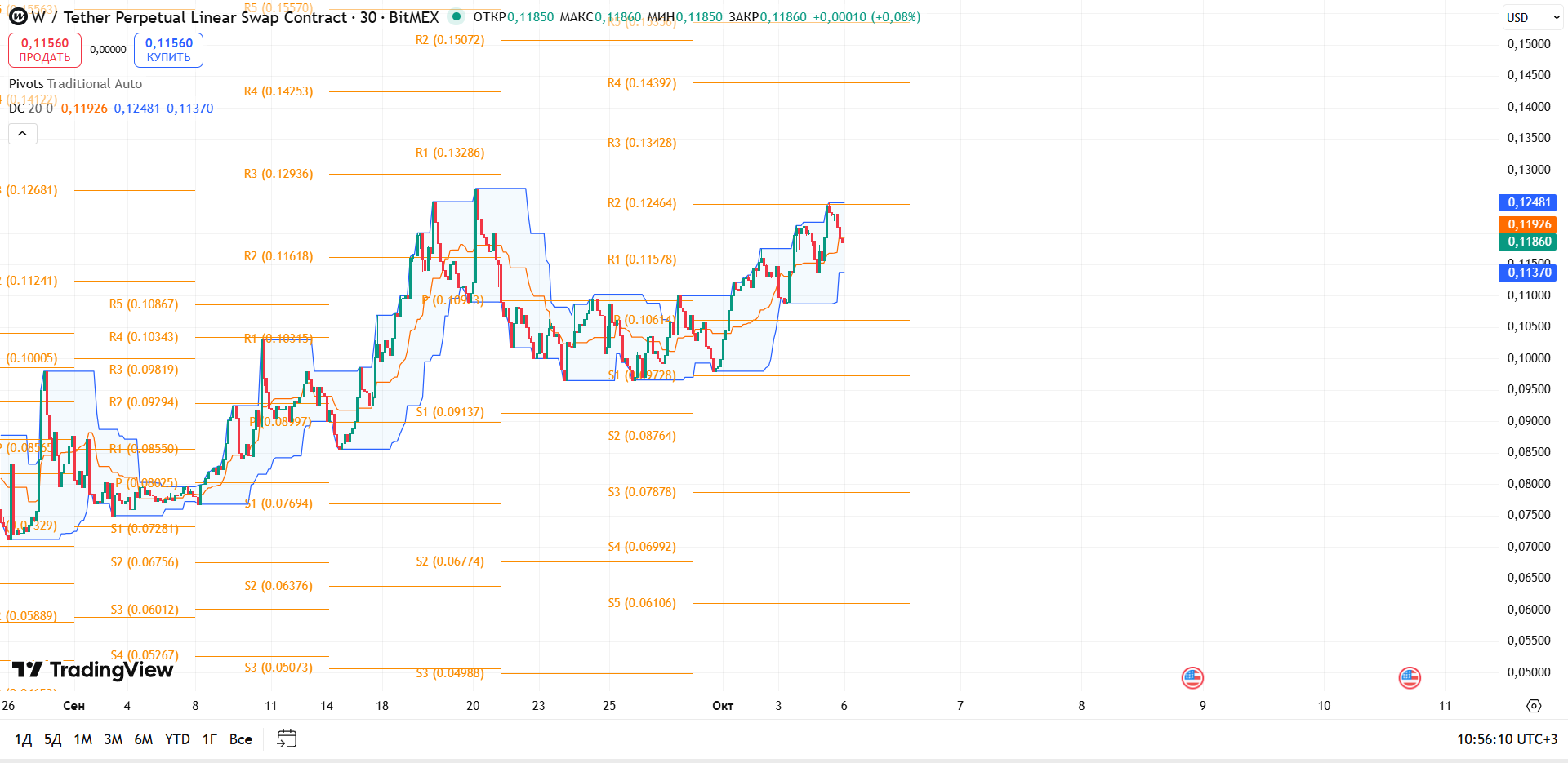 Обзор W/USDT (BitMEX, 30м)