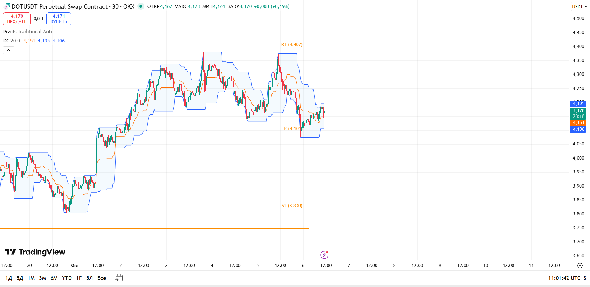 Обзор DOT/USDT (30м, OKX)