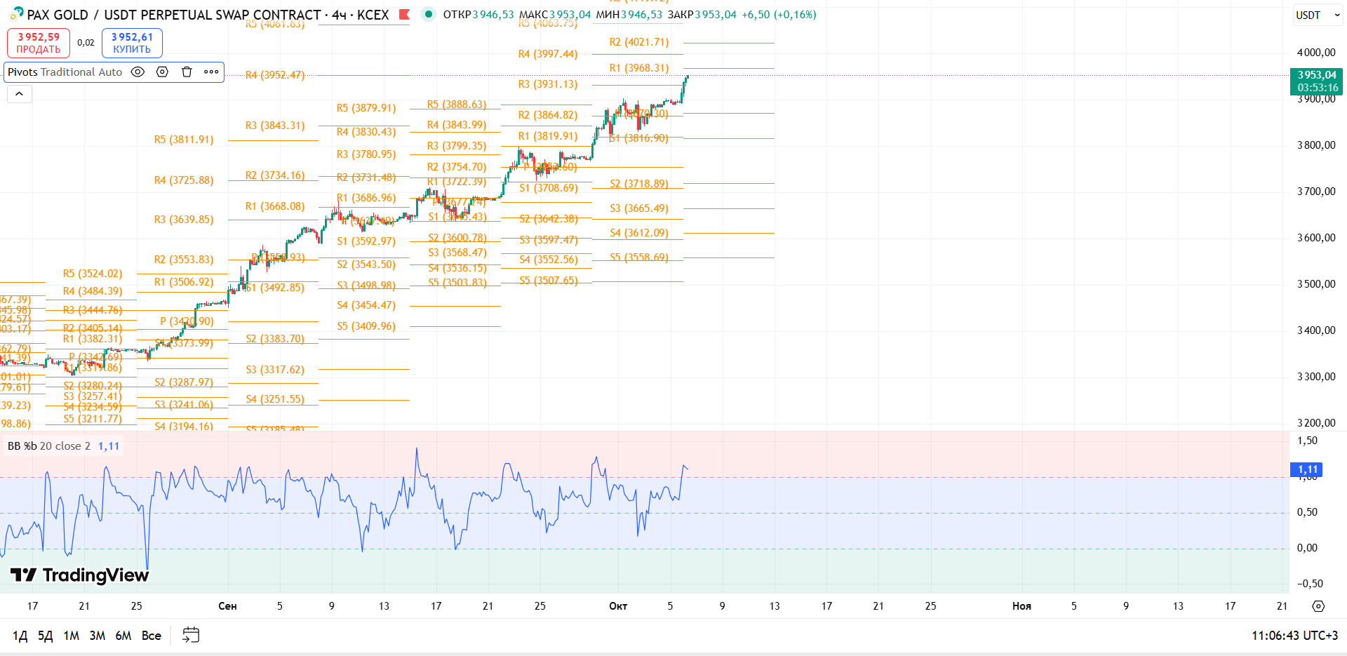 График PAXGOLD, таймфрейм 4 ч: обзор PAXG/USDT (4ч, KCEX) — торговая идея Cryptium, 6 октября 2025