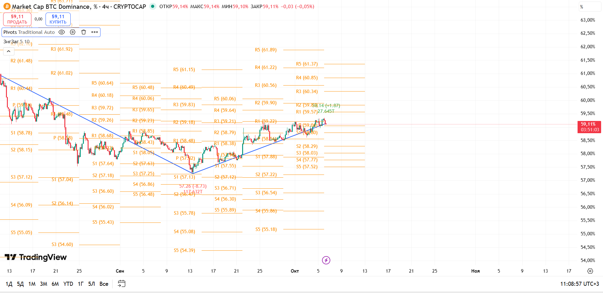 График BTC Dominance, таймфрейм 4 ч: пробой трендовой — тест R2 на 59,69% может определить движение ры — торговая идея Вадима Морозова, 6 октября 2025