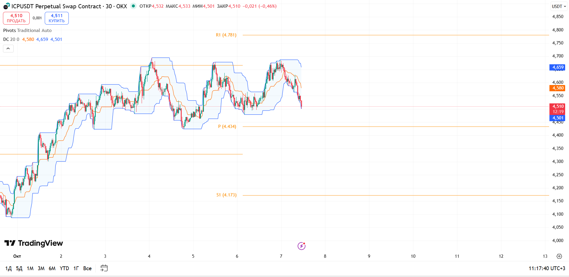 Обзор ICPUSDT (OKX, 30м)