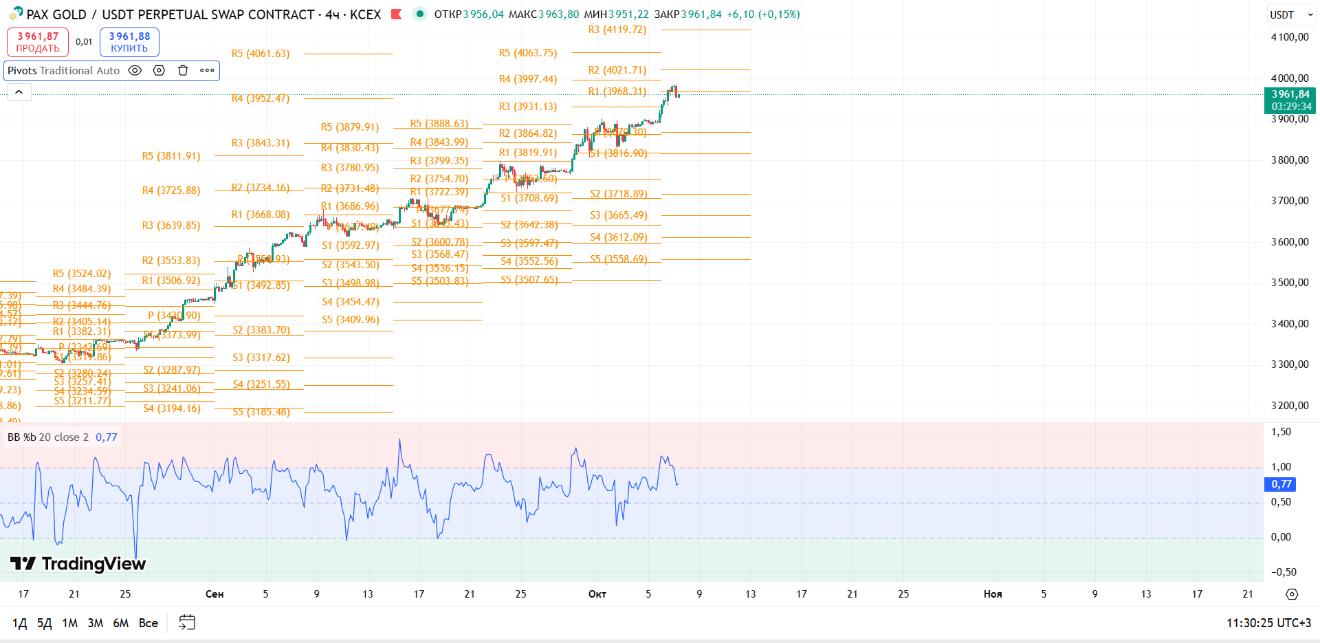 График PAXGOLD, таймфрейм 4 ч: обзор PAXG/USDT (4ч, KCEX) — торговая идея Cryptium, 7 октября 2025