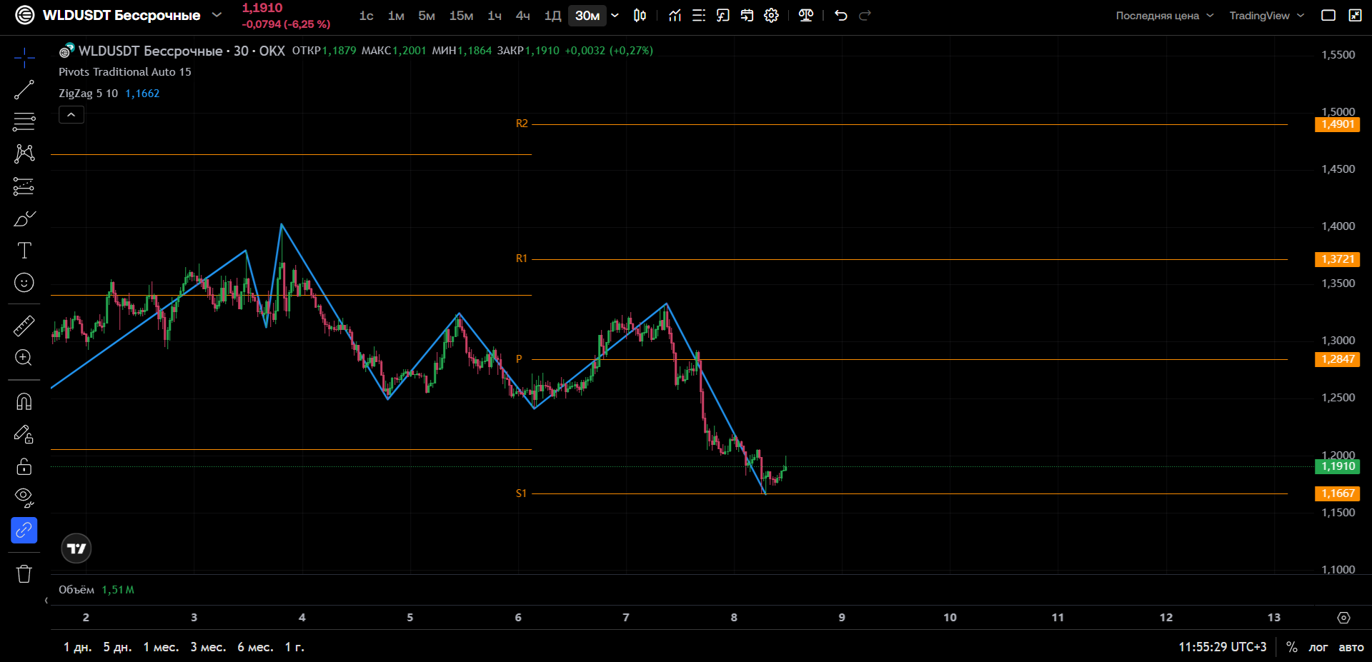 WLD/USDT (30м, OKX): Попытка разворота от S1 — ключевая поддержка удержала цену