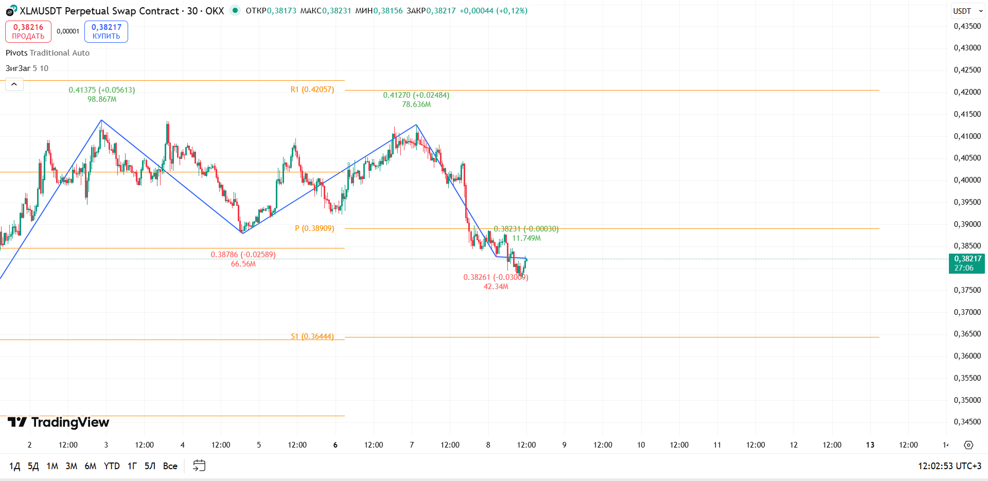 График XLM, таймфрейм 30 мин: попытка удержаться выше $0.382 — слабая реакция от поддержки — торговая идея Вадима Морозова, 8 октября 2025