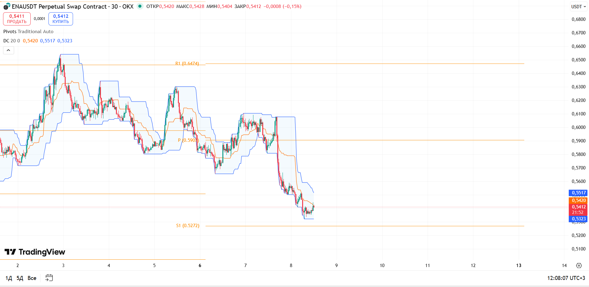 Обзор ENA/USDT (30м, OKX)