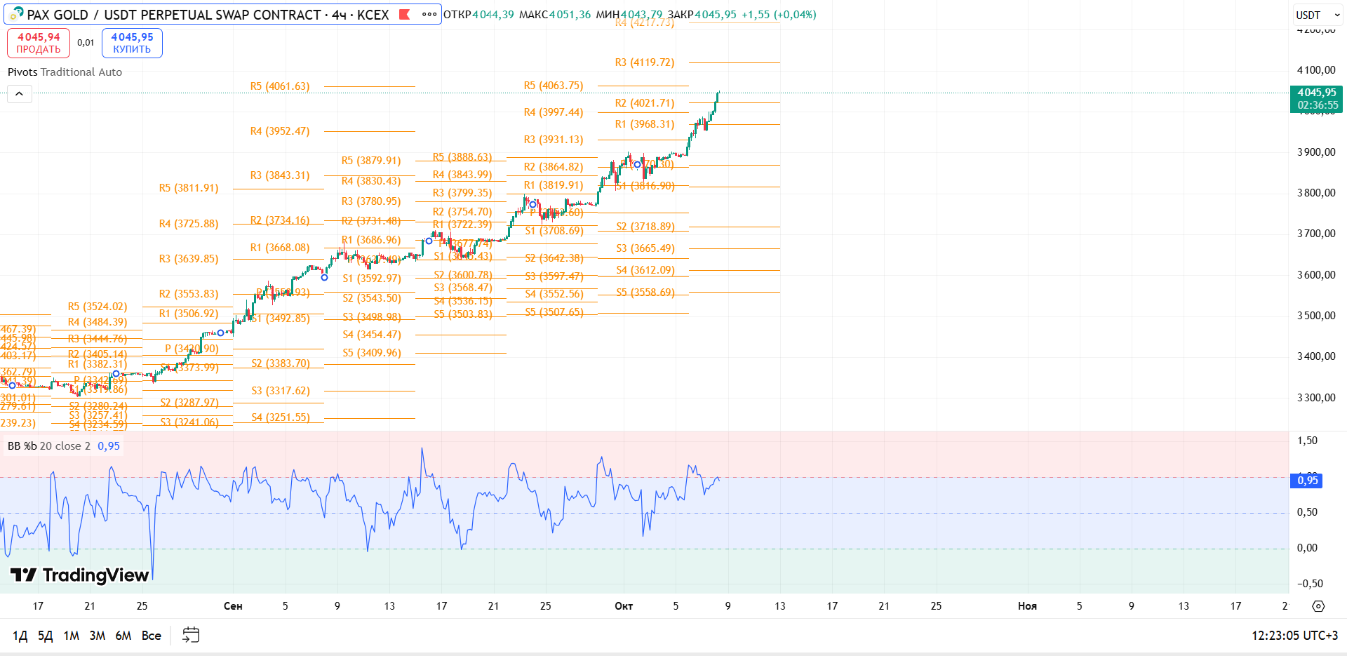 График PAXGOLD, таймфрейм 4 ч: обзор PAXG/USDT (4ч, KCEX) — торговая идея Cryptium, 8 октября 2025