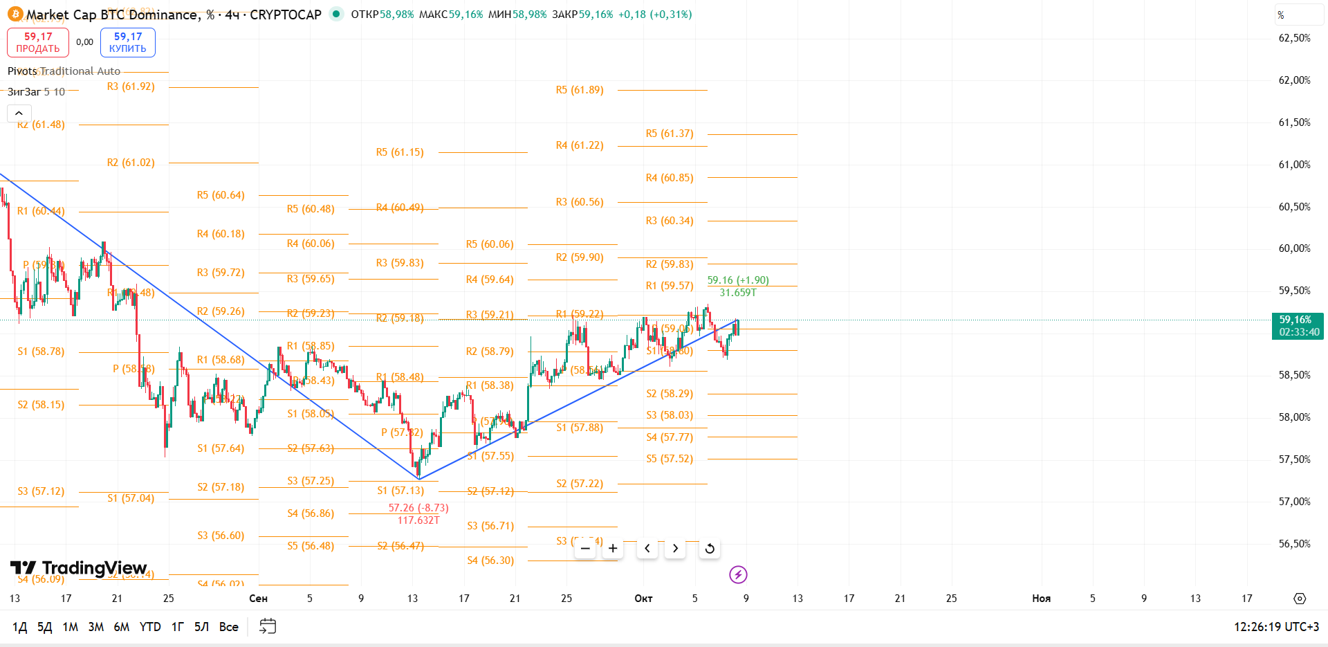 График BTC Dominance, таймфрейм 4 ч: поддержка удержана — новая попытка закрепления выше 59% — торговая идея Вадима Морозова, 8 октября 2025