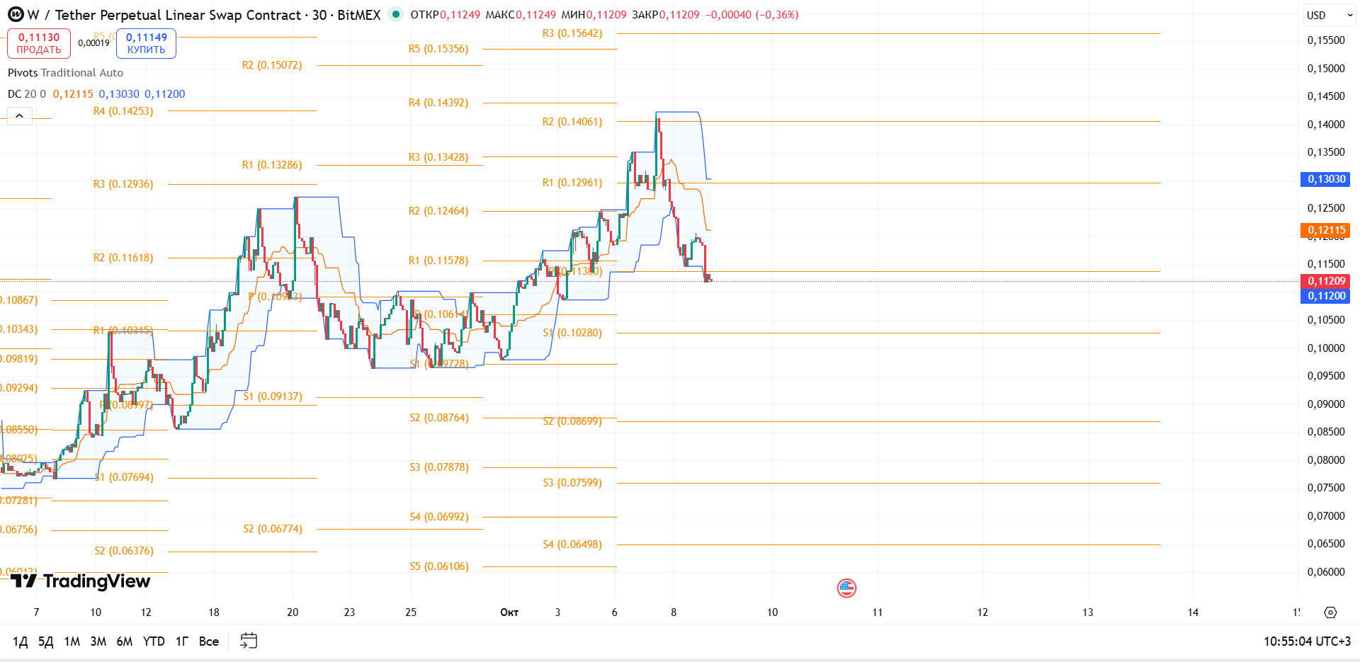 График W, таймфрейм 30 мин: обзор W/USDT (BitMEX, 30м) — торговая идея Cryptium, 9 октября 2025