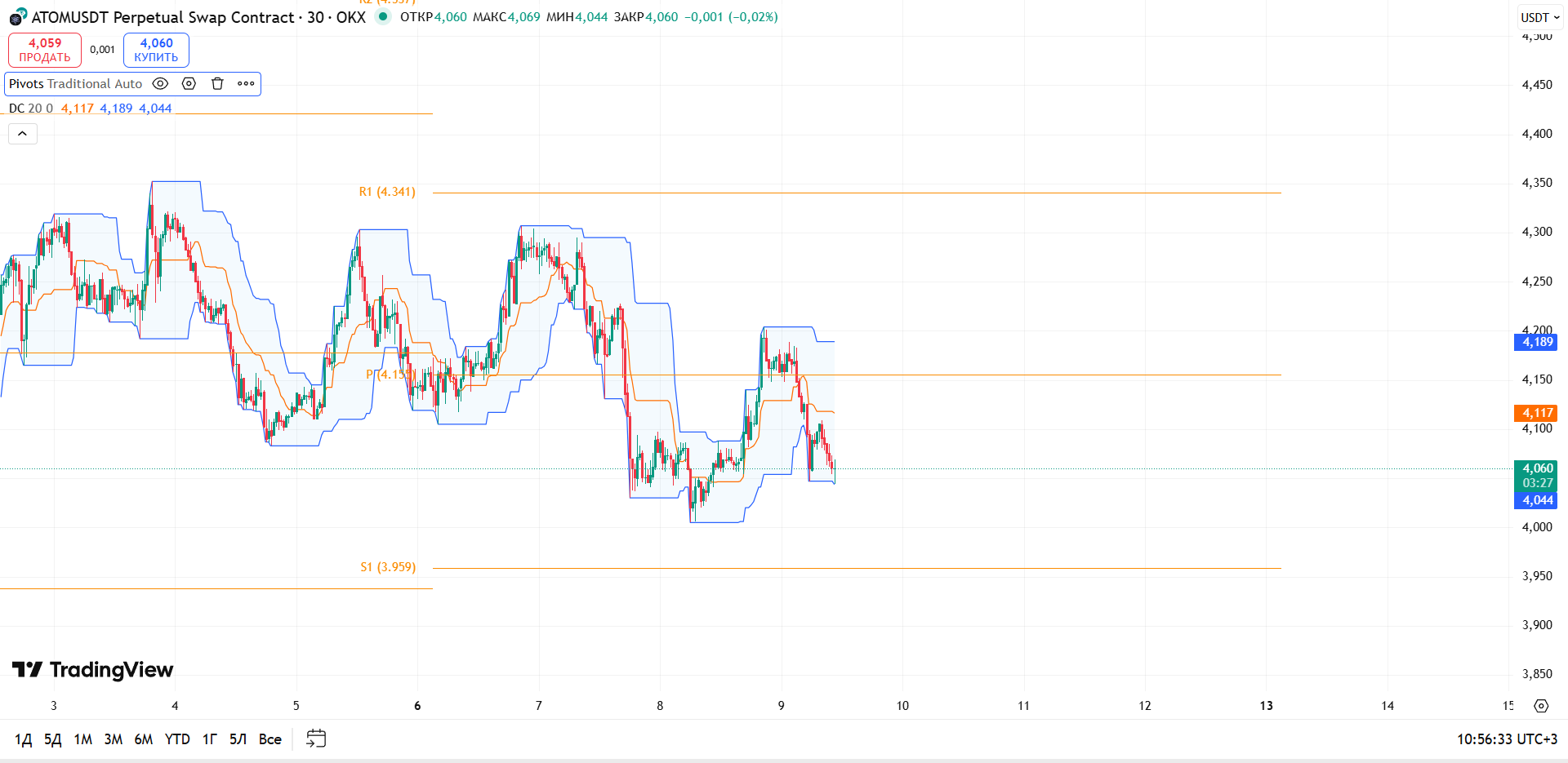 График ATOM, таймфрейм 30 мин: обзор ATOM/USDT (OKX, 30м) — торговая идея Cryptium, 9 октября 2025