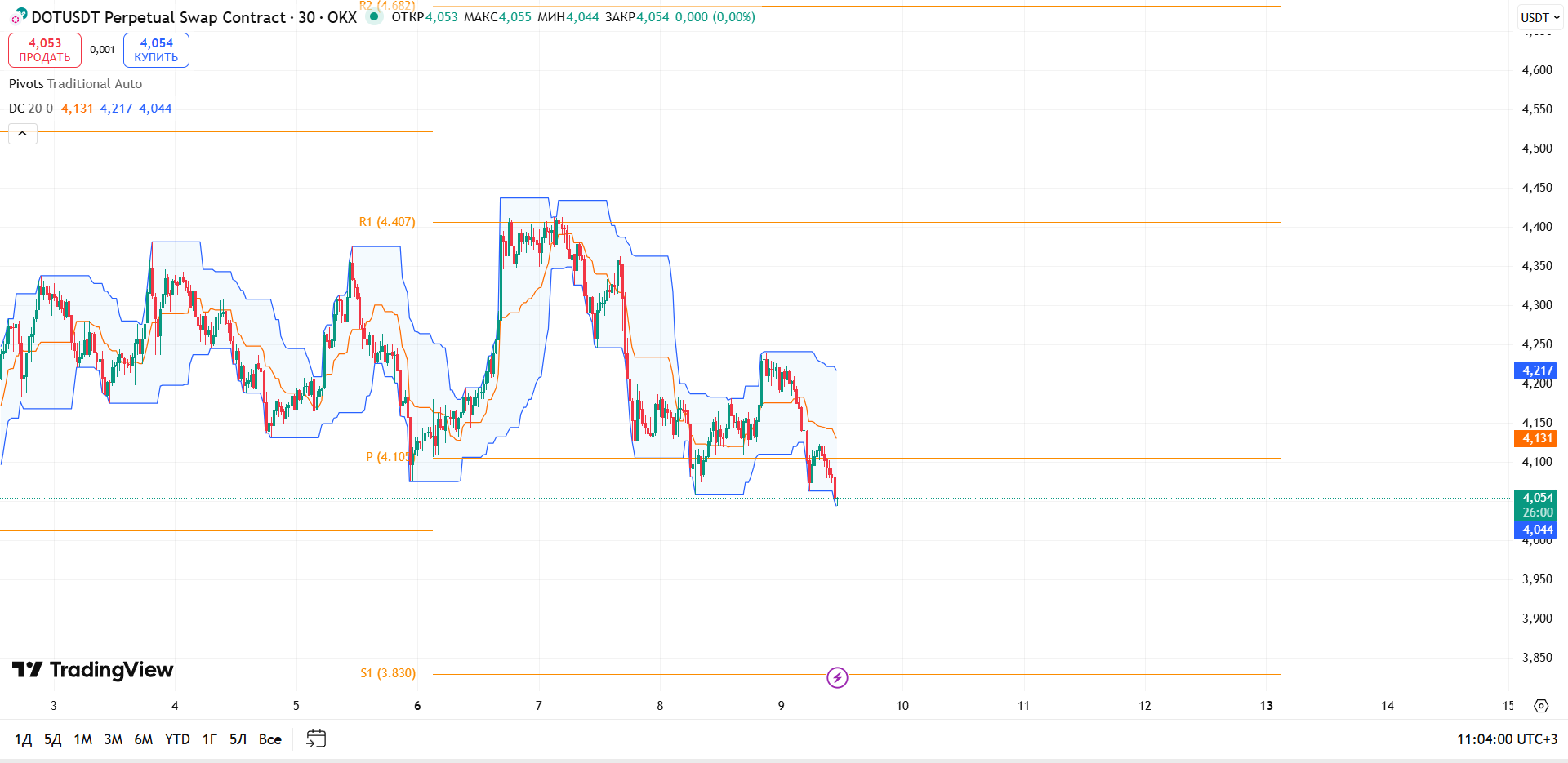 Обзор DOT/USDT (OKX, 30m)