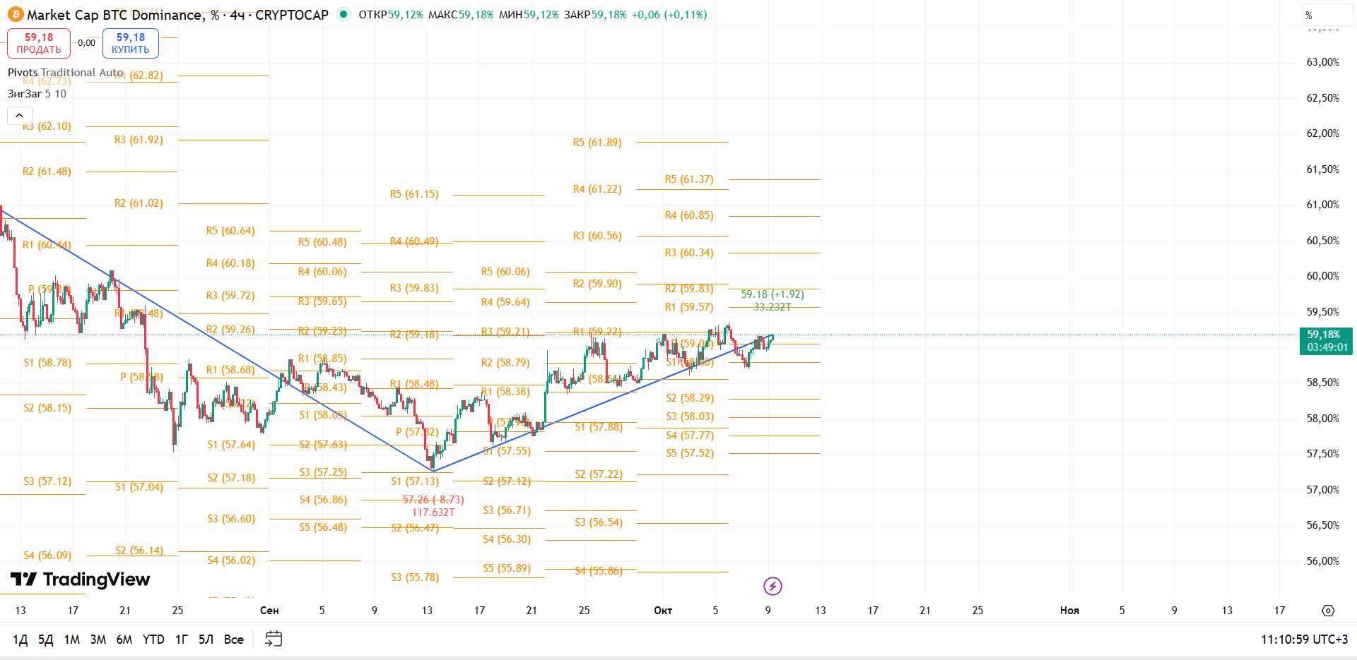 График BTC Dominance, таймфрейм 4 ч: консолидация у 59% — решающий момент для тренда — торговая идея Вадима Морозова, 9 октября 2025